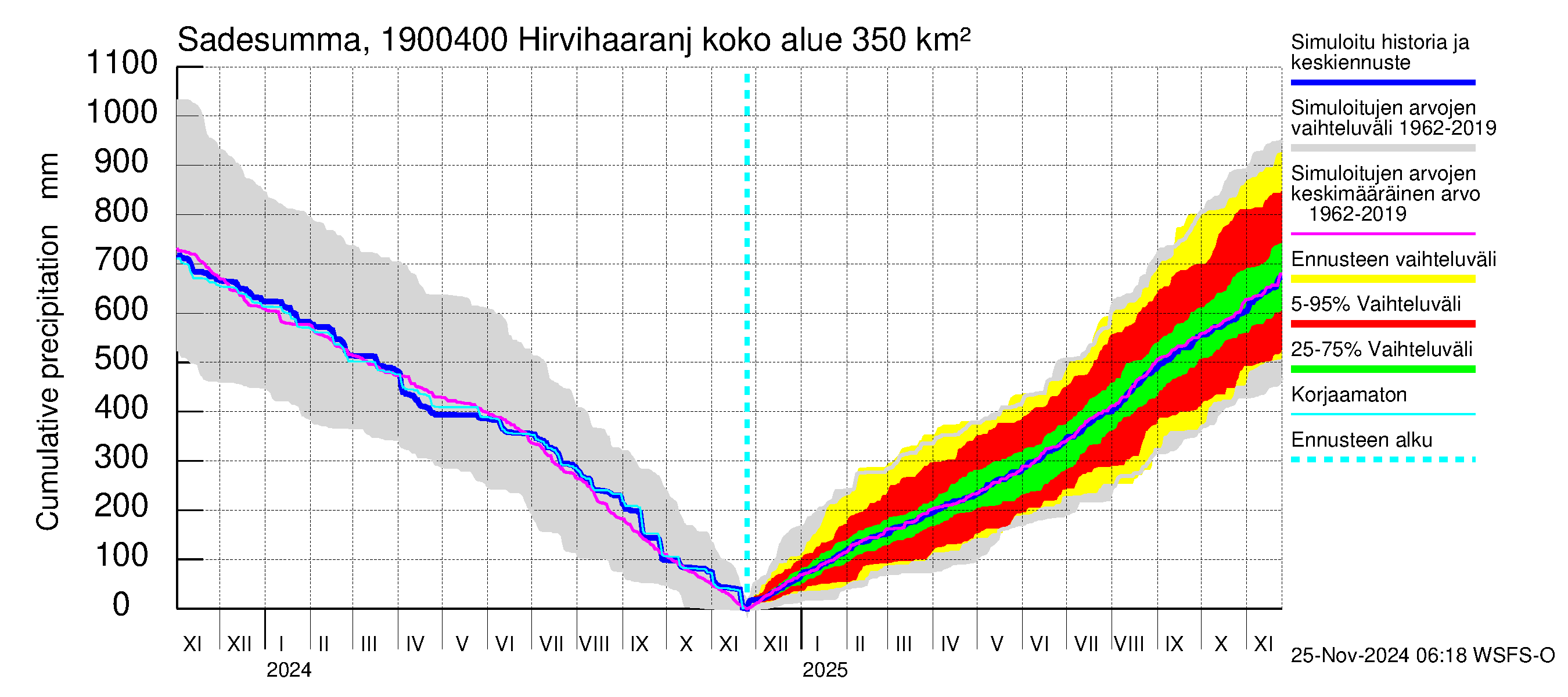 Mustijoen vesistöalue - Hirvihaaranjoki: Sade - summa