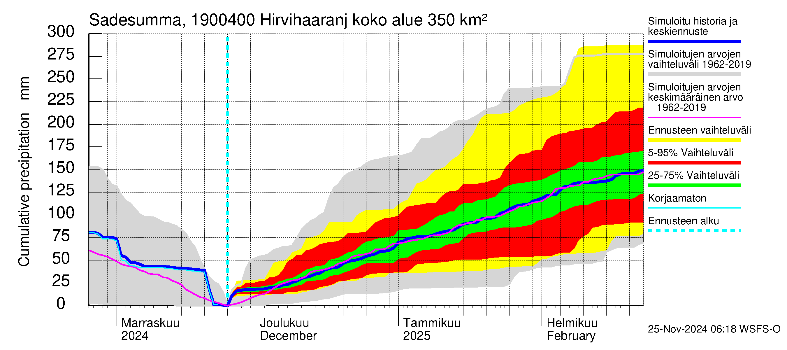 Mustijoen vesistöalue - Hirvihaaranjoki: Sade - summa