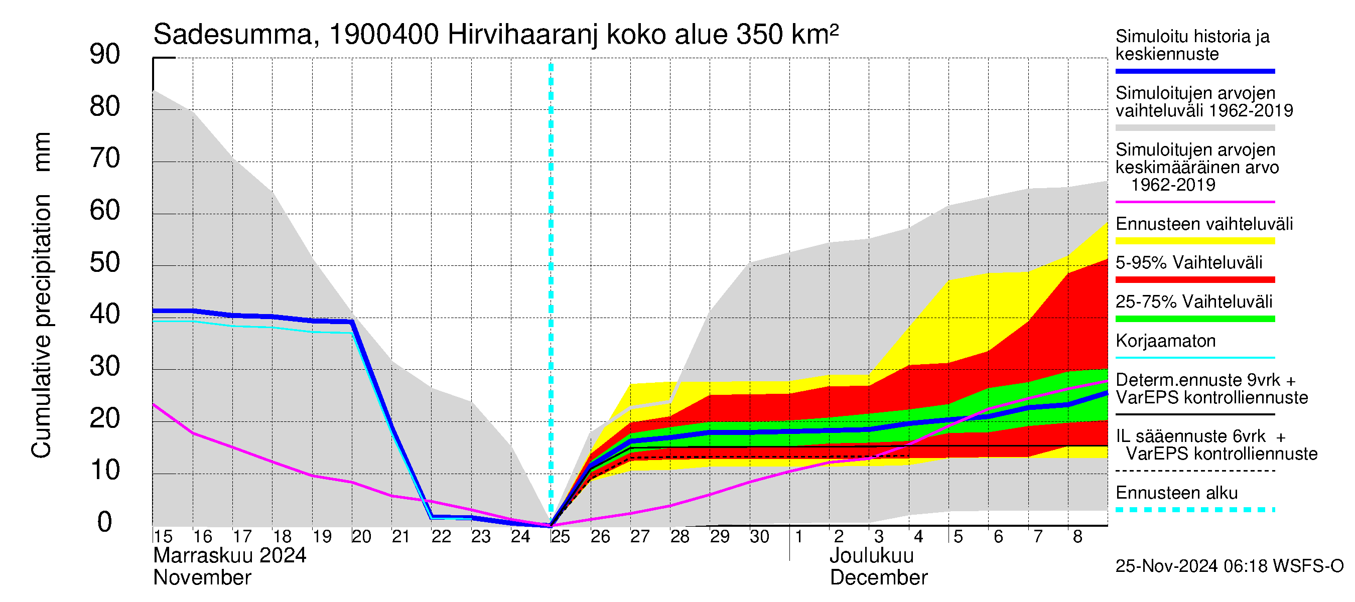 Mustijoen vesistöalue - Hirvihaaranjoki: Sade - summa