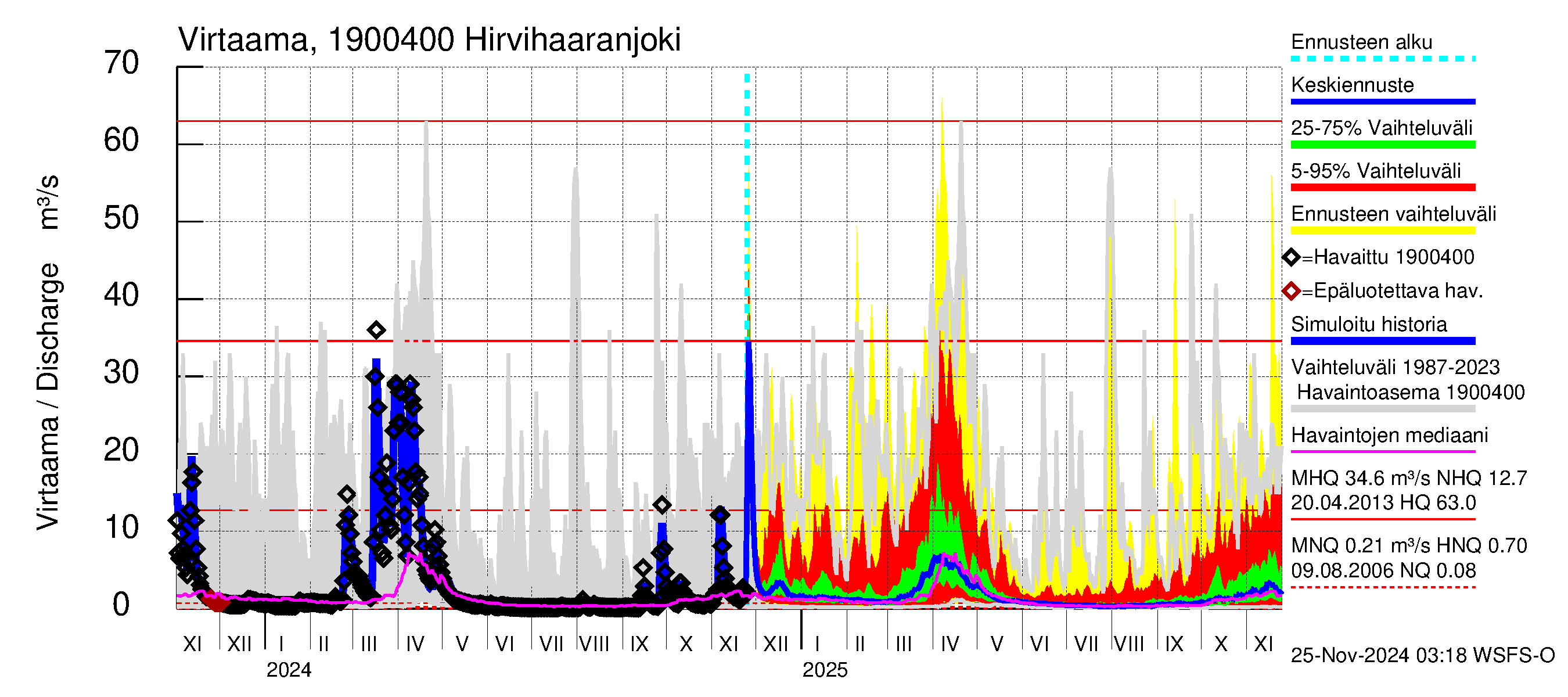 Mustijoen vesistöalue - Hirvihaaranjoki: Virtaama / juoksutus - jakaumaennuste