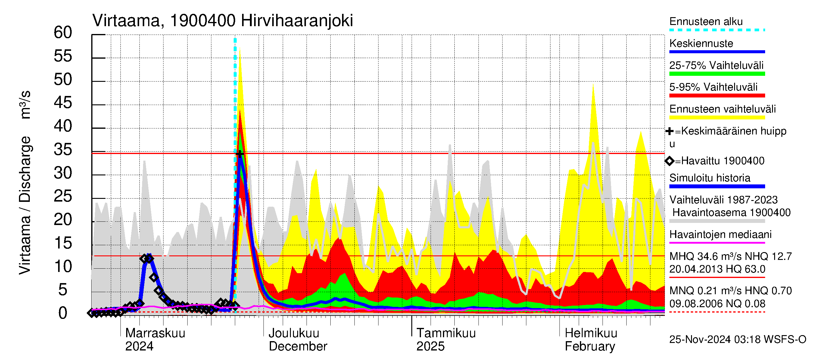 Mustijoen vesistöalue - Hirvihaaranjoki: Virtaama / juoksutus - jakaumaennuste