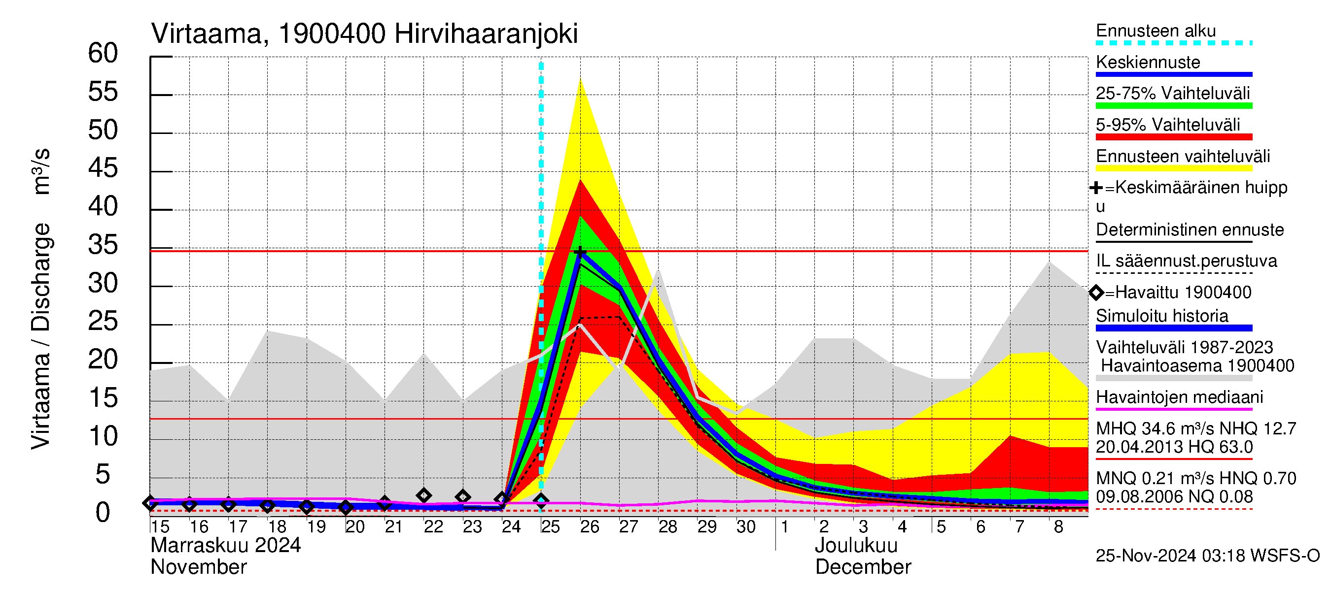 Mustijoen vesistöalue - Hirvihaaranjoki: Virtaama / juoksutus - jakaumaennuste