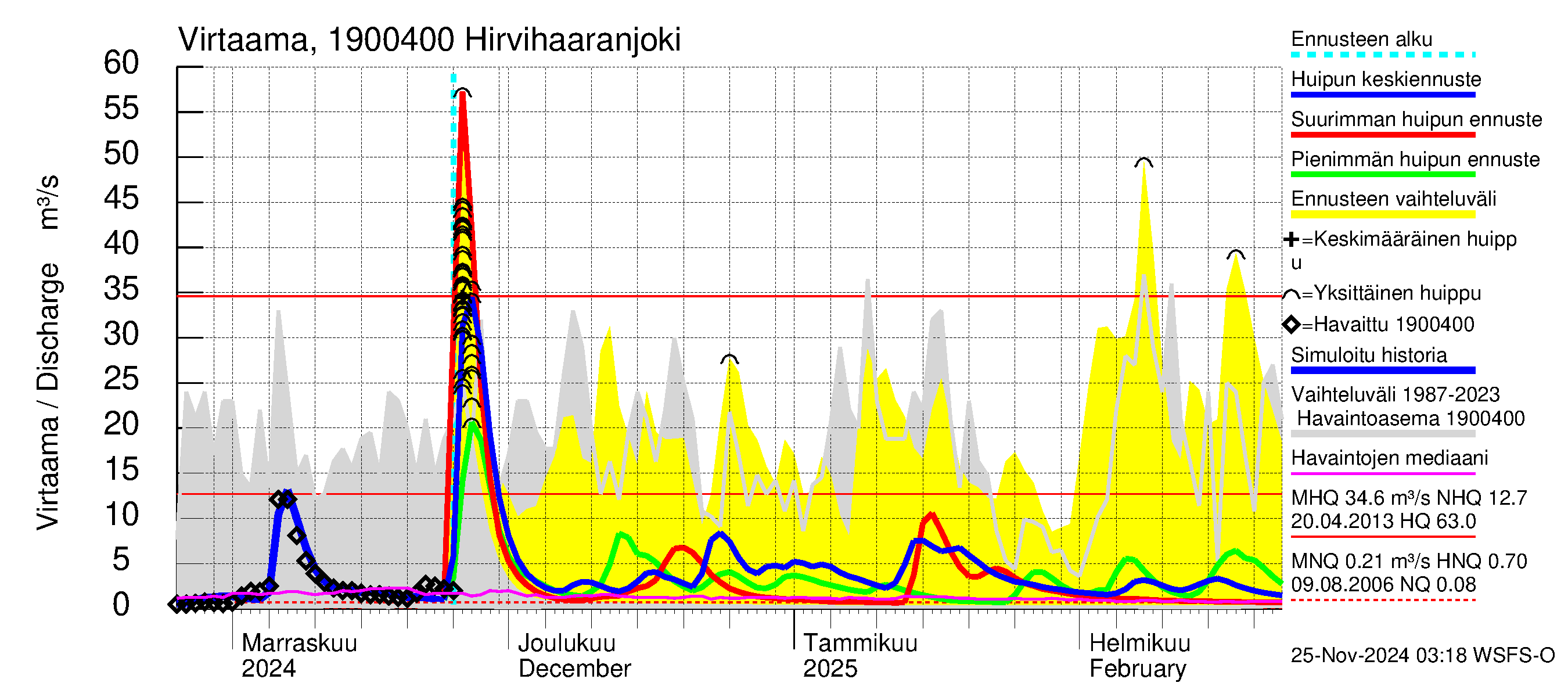 Mustijoen vesistöalue - Hirvihaaranjoki: Virtaama / juoksutus - huippujen keski- ja ääriennusteet