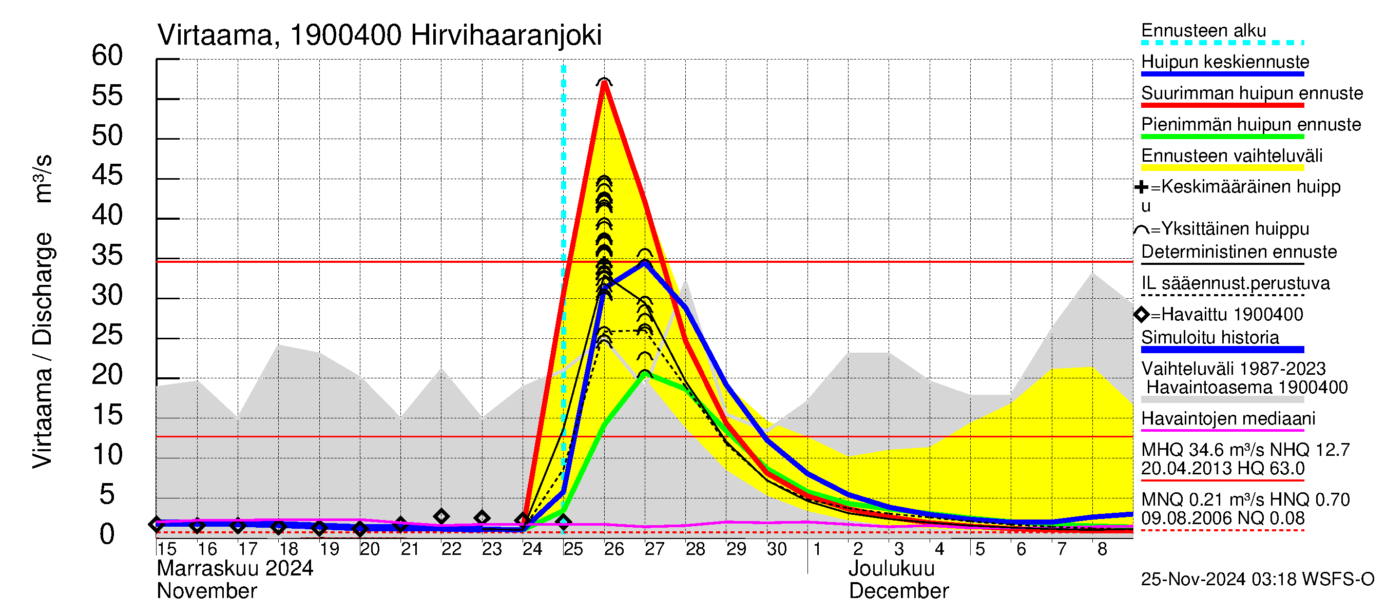 Mustijoen vesistöalue - Hirvihaaranjoki: Virtaama / juoksutus - huippujen keski- ja ääriennusteet