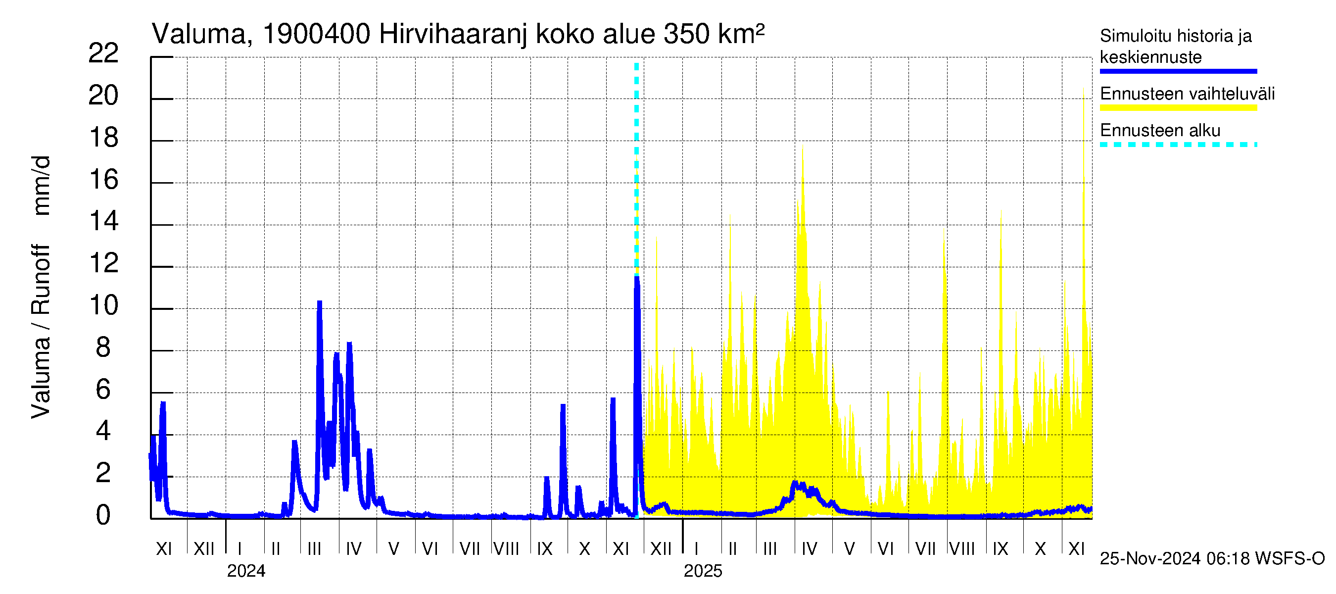 Mustijoen vesistöalue - Hirvihaaranjoki: Valuma