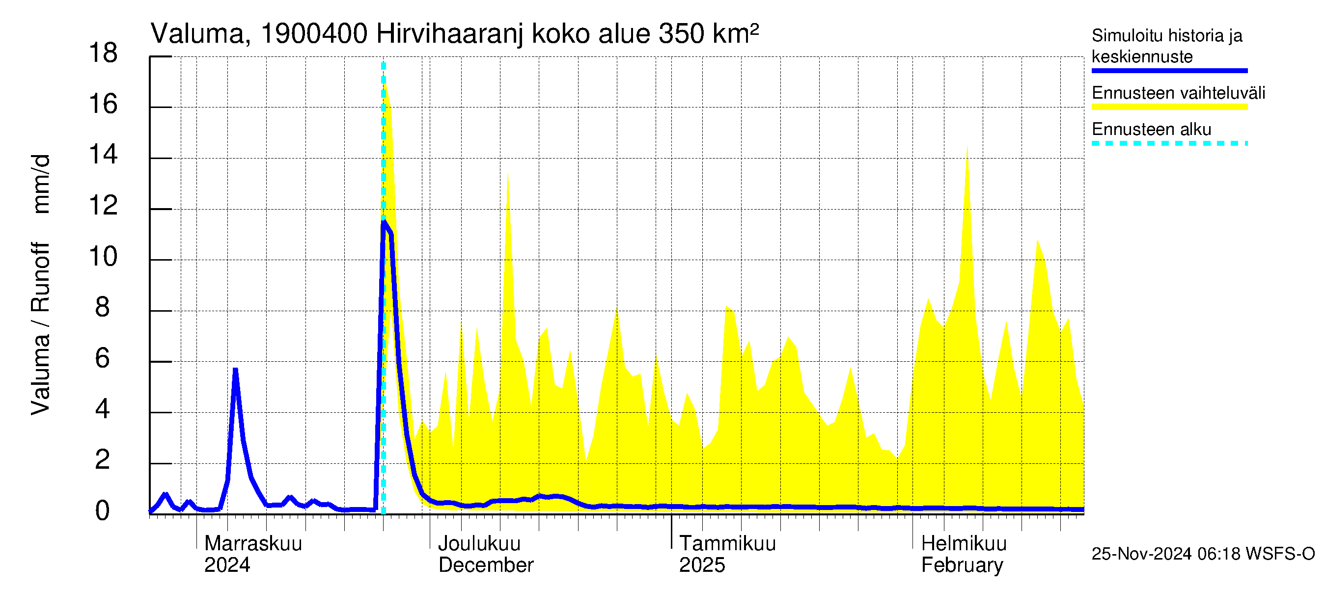 Mustijoen vesistöalue - Hirvihaaranjoki: Valuma