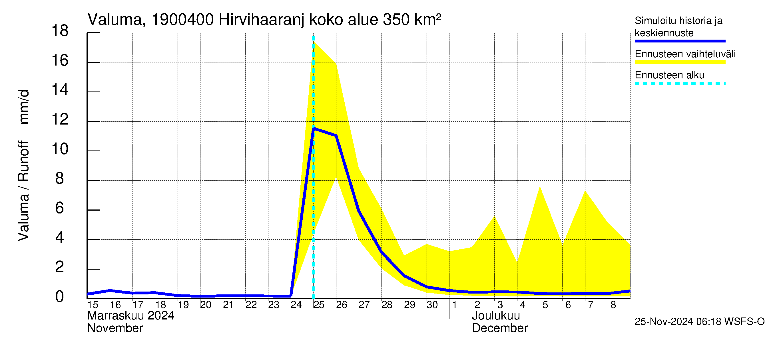 Mustijoen vesistöalue - Hirvihaaranjoki: Valuma