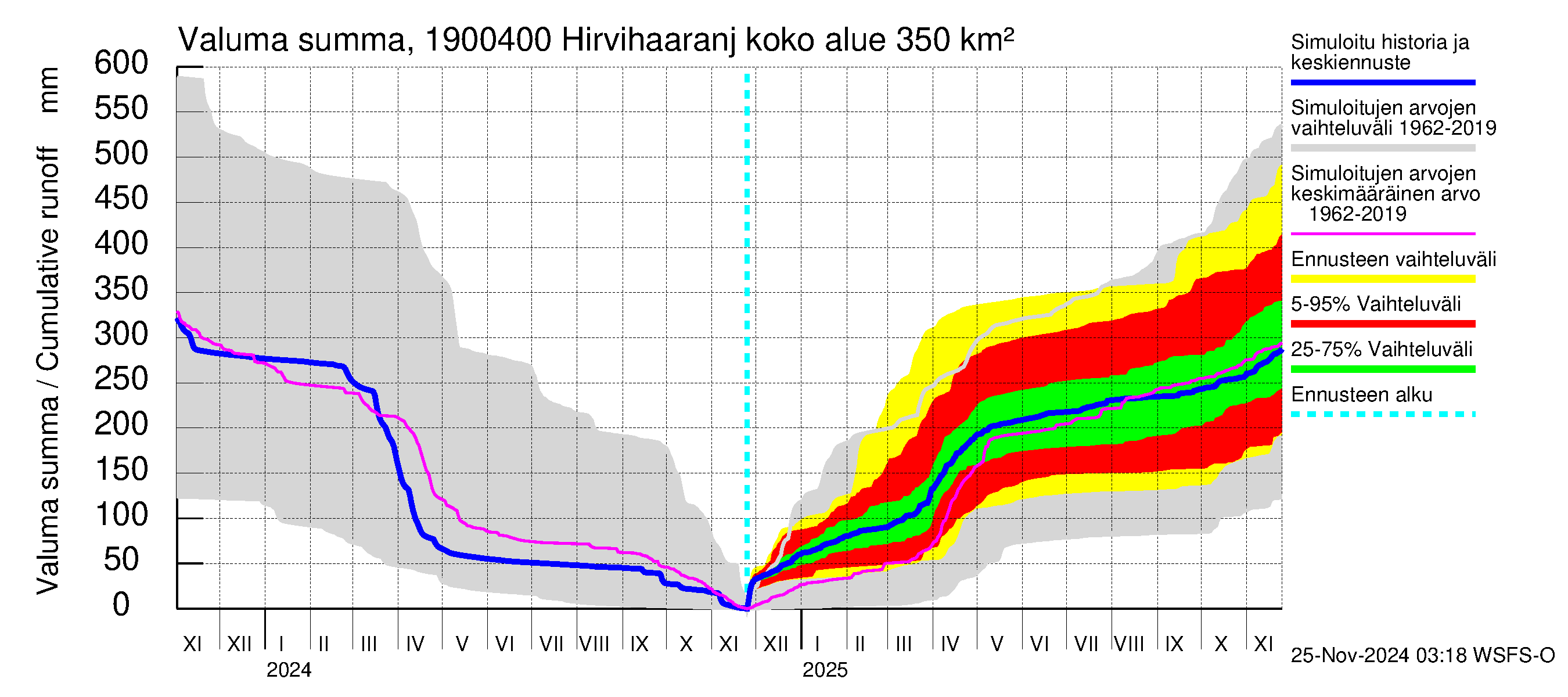 Mustijoen vesistöalue - Hirvihaaranjoki: Valuma - summa