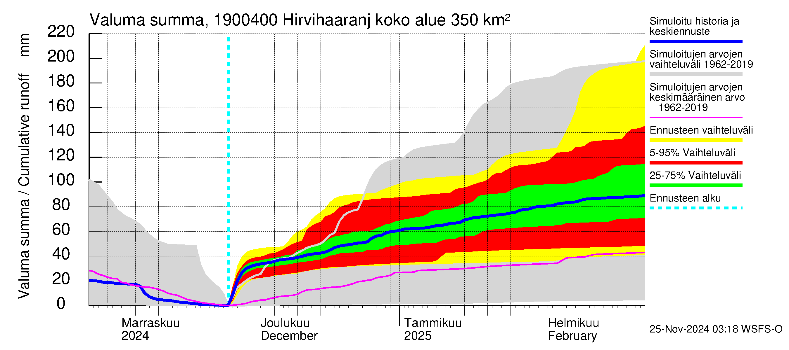 Mustijoen vesistöalue - Hirvihaaranjoki: Valuma - summa