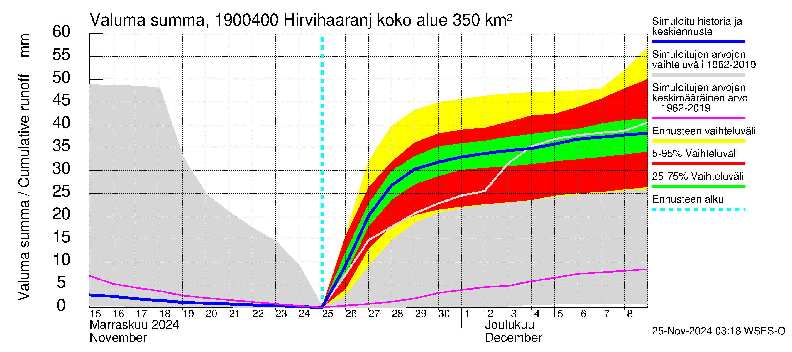 Mustijoen vesistöalue - Hirvihaaranjoki: Valuma - summa