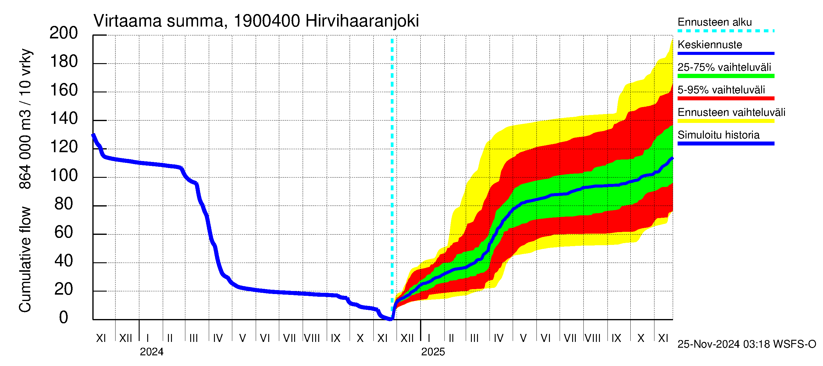 Mustijoen vesistöalue - Hirvihaaranjoki: Virtaama / juoksutus - summa