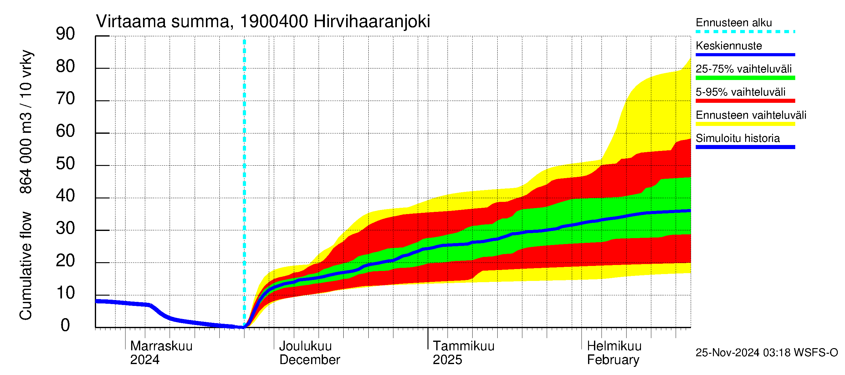 Mustijoen vesistöalue - Hirvihaaranjoki: Virtaama / juoksutus - summa