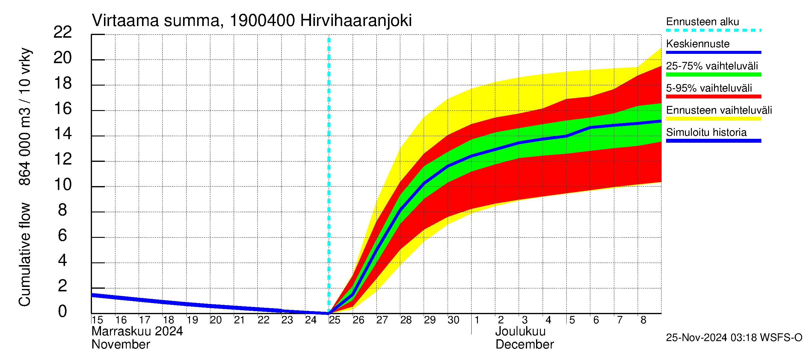 Mustijoen vesistöalue - Hirvihaaranjoki: Virtaama / juoksutus - summa