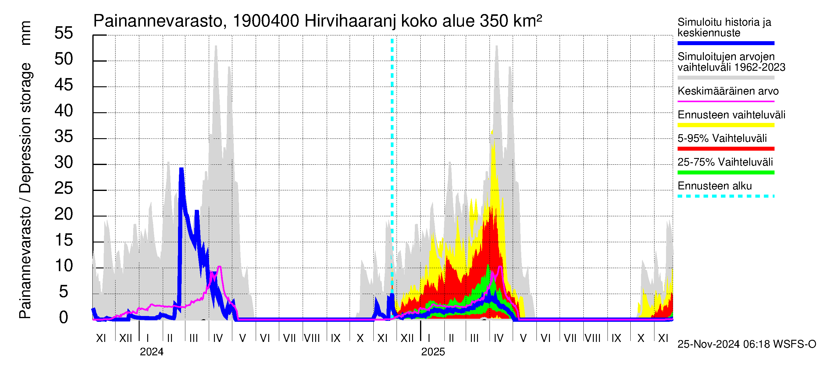 Mustijoen vesistöalue - Hirvihaaranjoki: Painannevarasto