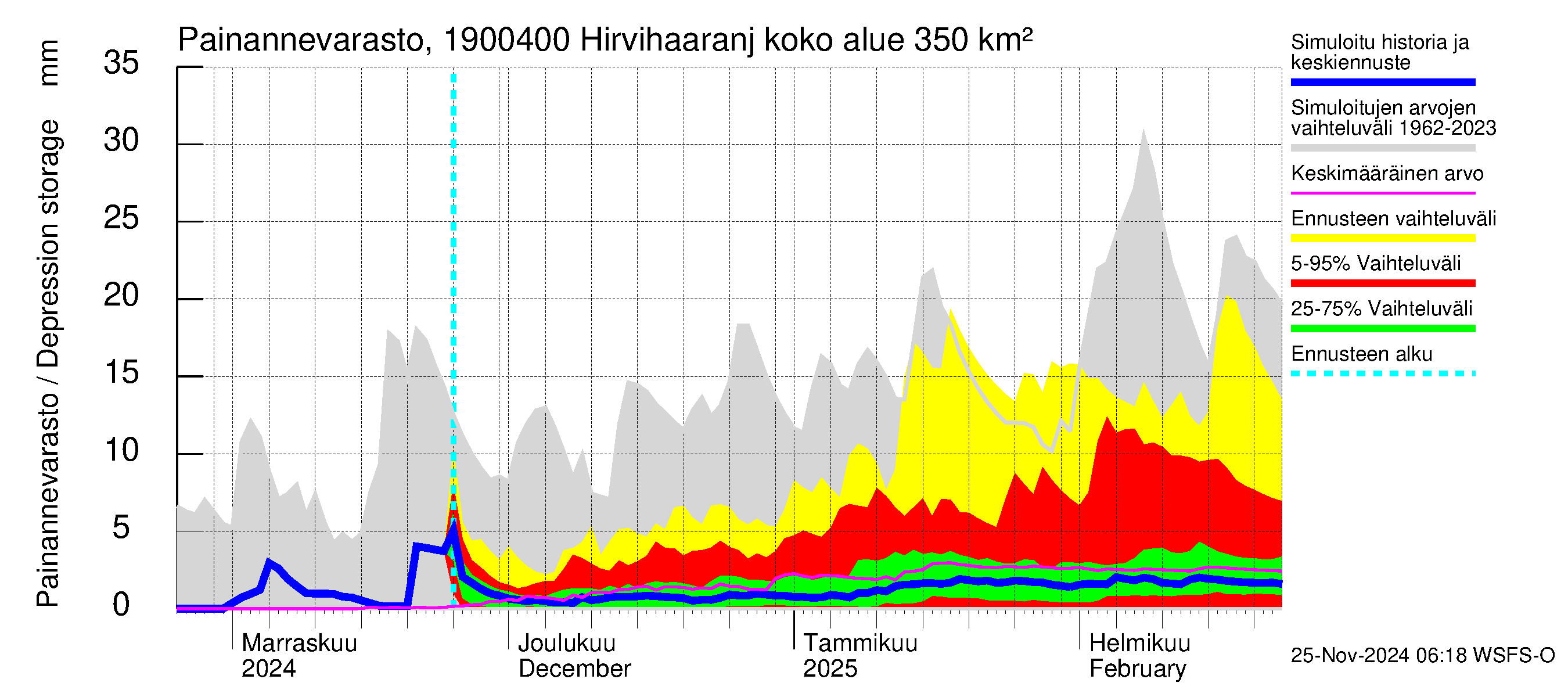 Mustijoen vesistöalue - Hirvihaaranjoki: Painannevarasto