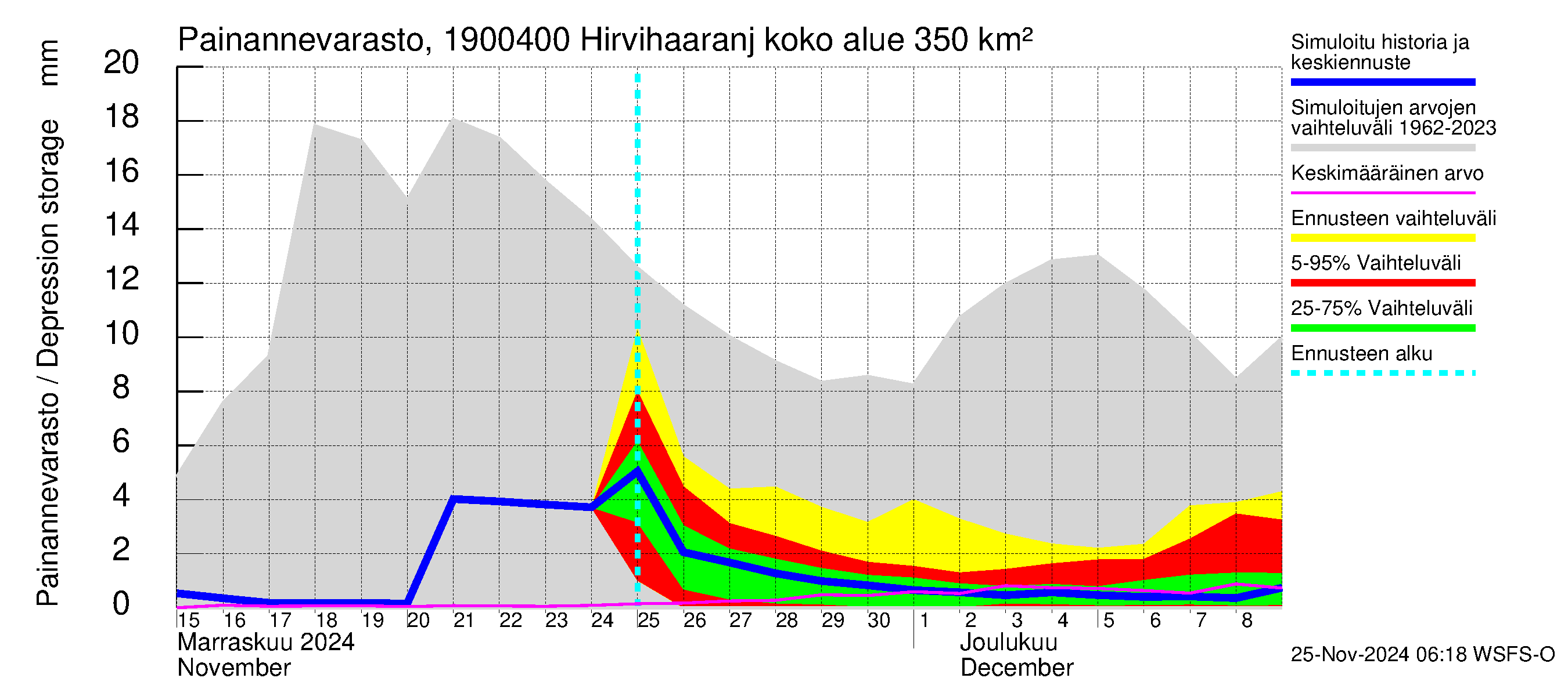 Mustijoen vesistöalue - Hirvihaaranjoki: Painannevarasto