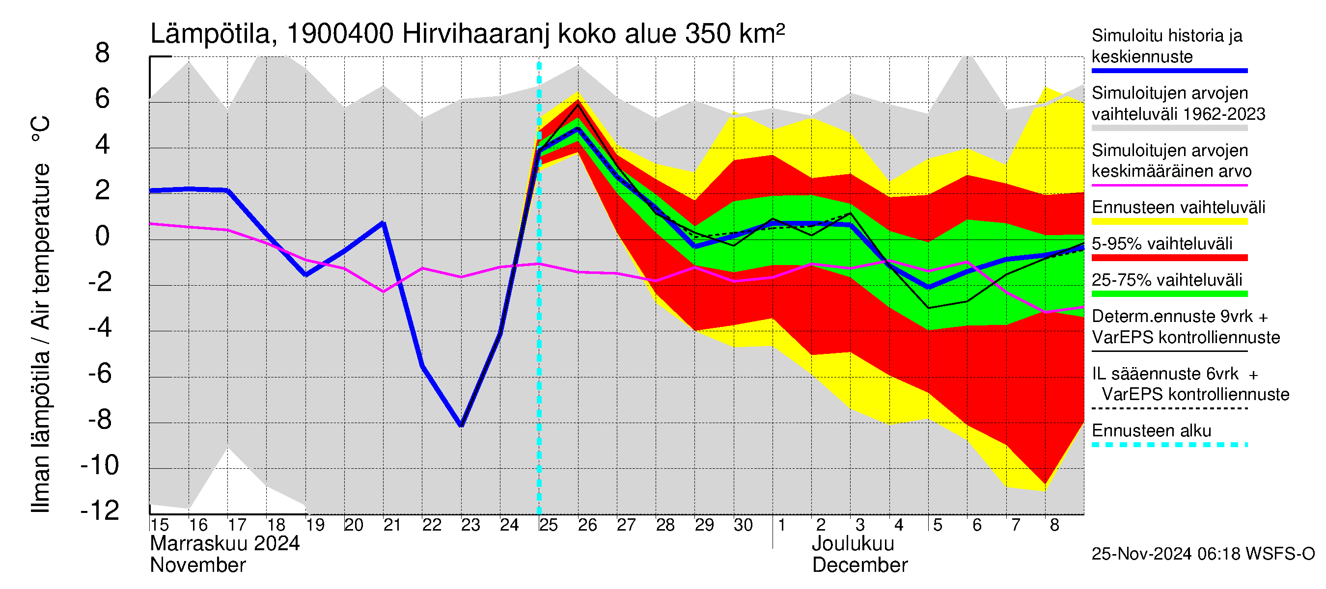 Mustijoen vesistöalue - Hirvihaaranjoki: Ilman lämpötila