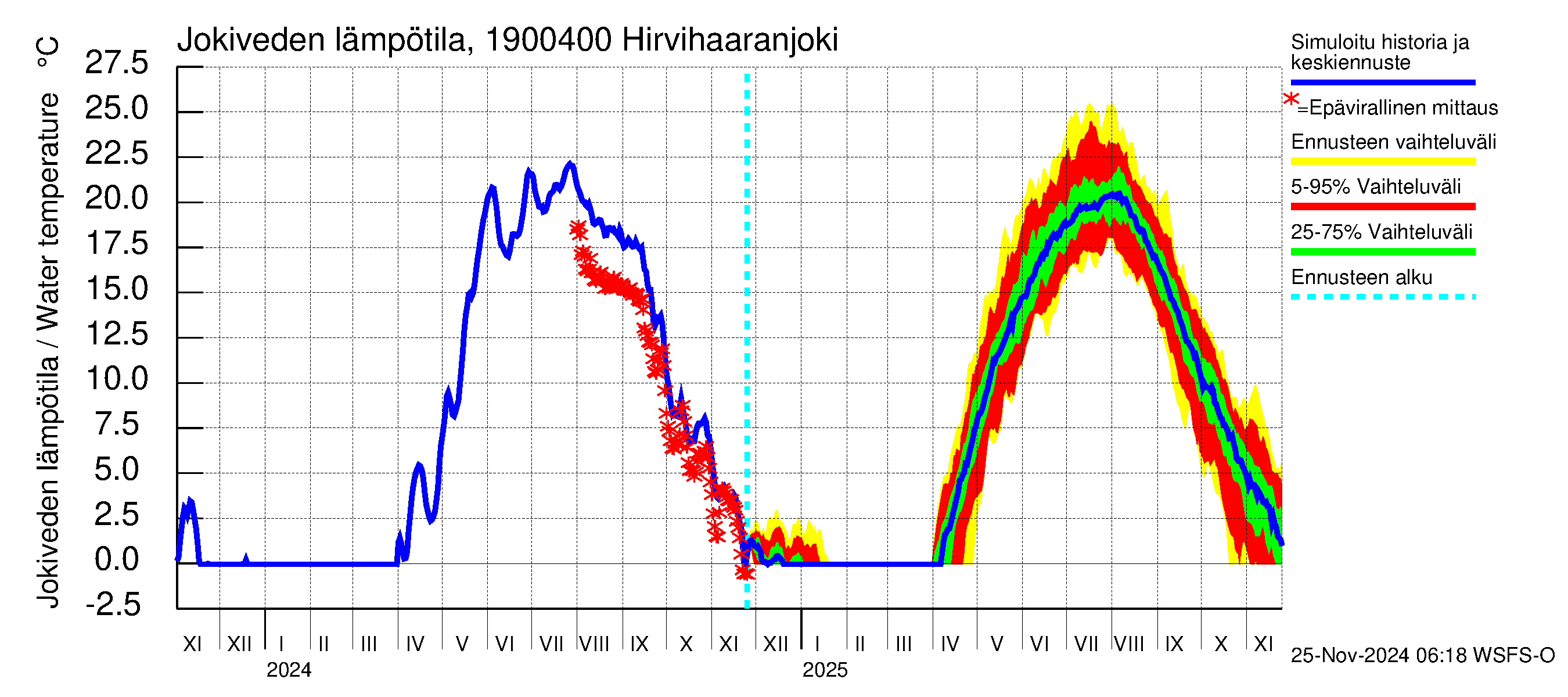 Mustijoen vesistöalue - Hirvihaaranjoki: Jokiveden lämpötila