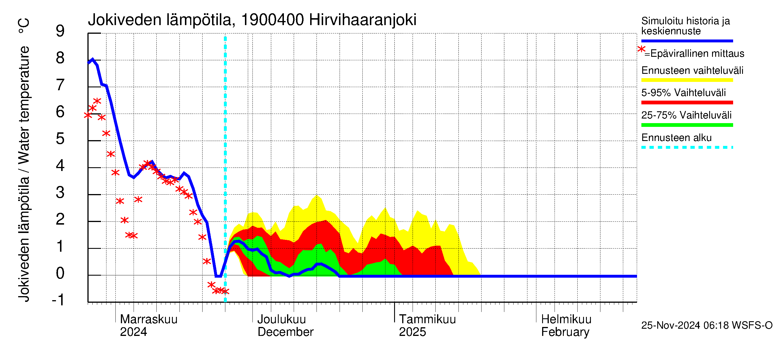 Mustijoen vesistöalue - Hirvihaaranjoki: Jokiveden lämpötila