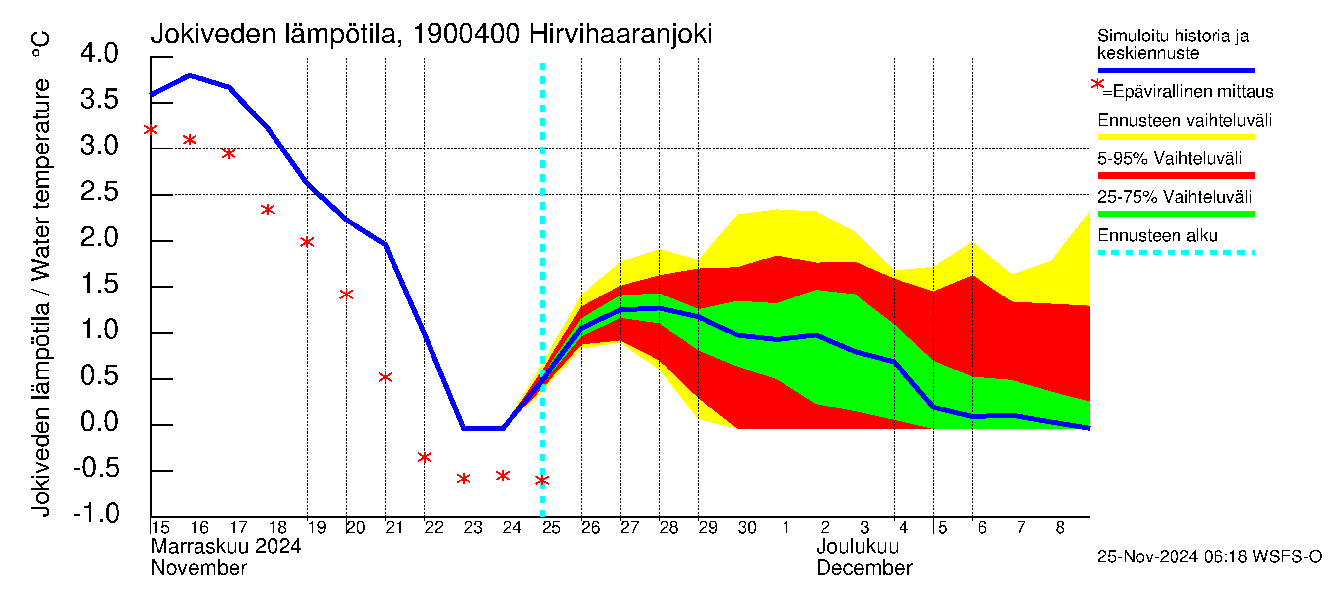 Mustijoen vesistöalue - Hirvihaaranjoki: Jokiveden lämpötila