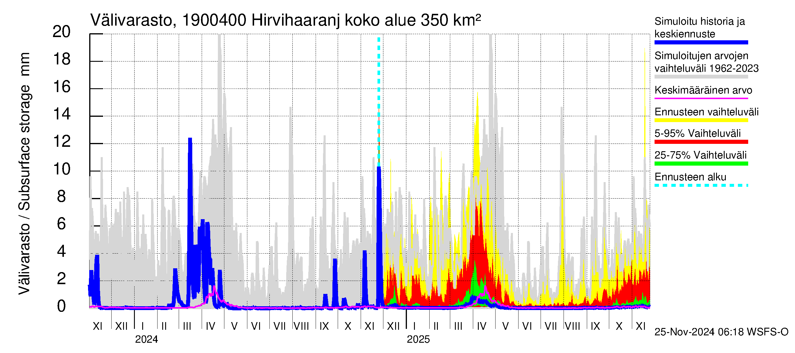 Mustijoen vesistöalue - Hirvihaaranjoki: Välivarasto