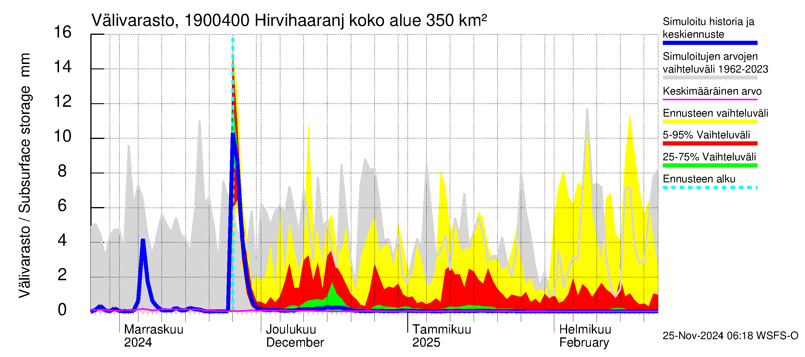 Mustijoen vesistöalue - Hirvihaaranjoki: Välivarasto