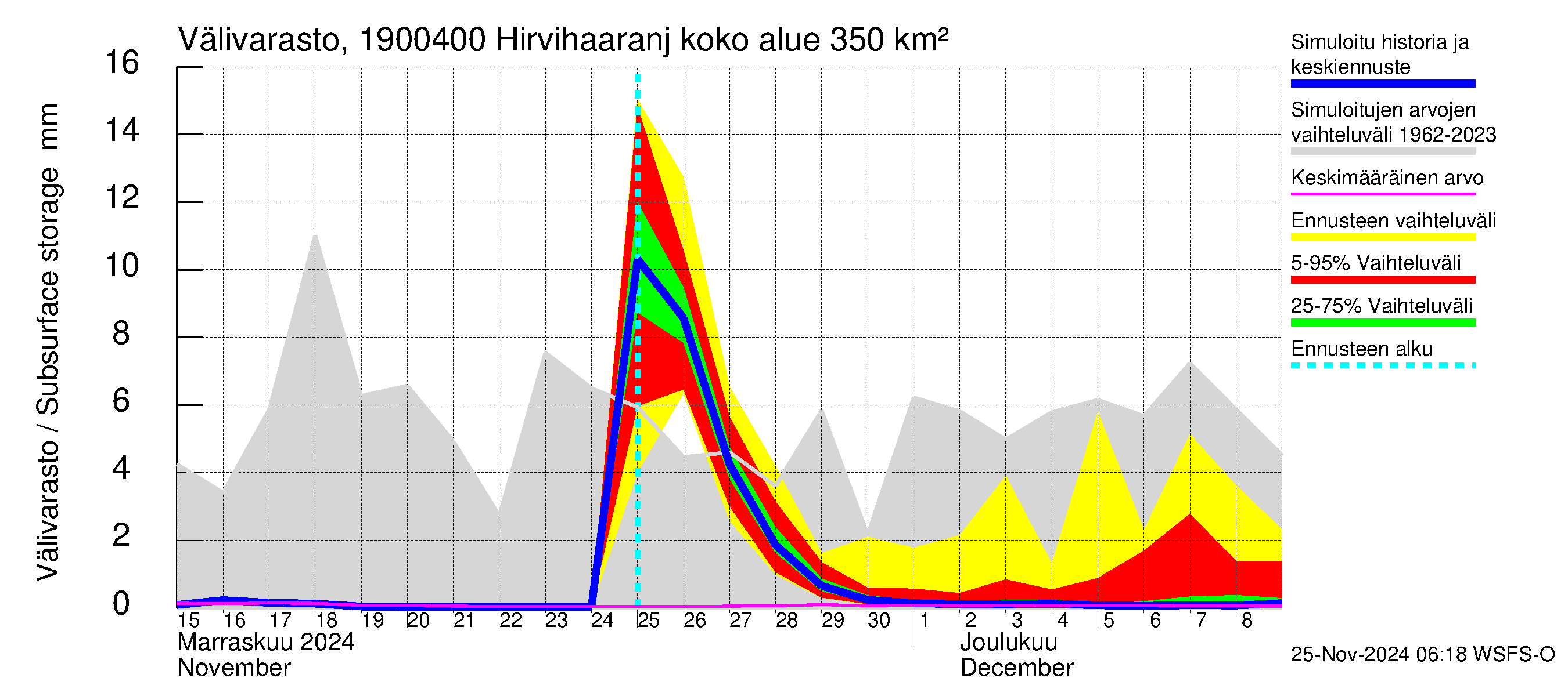 Mustijoen vesistöalue - Hirvihaaranjoki: Välivarasto