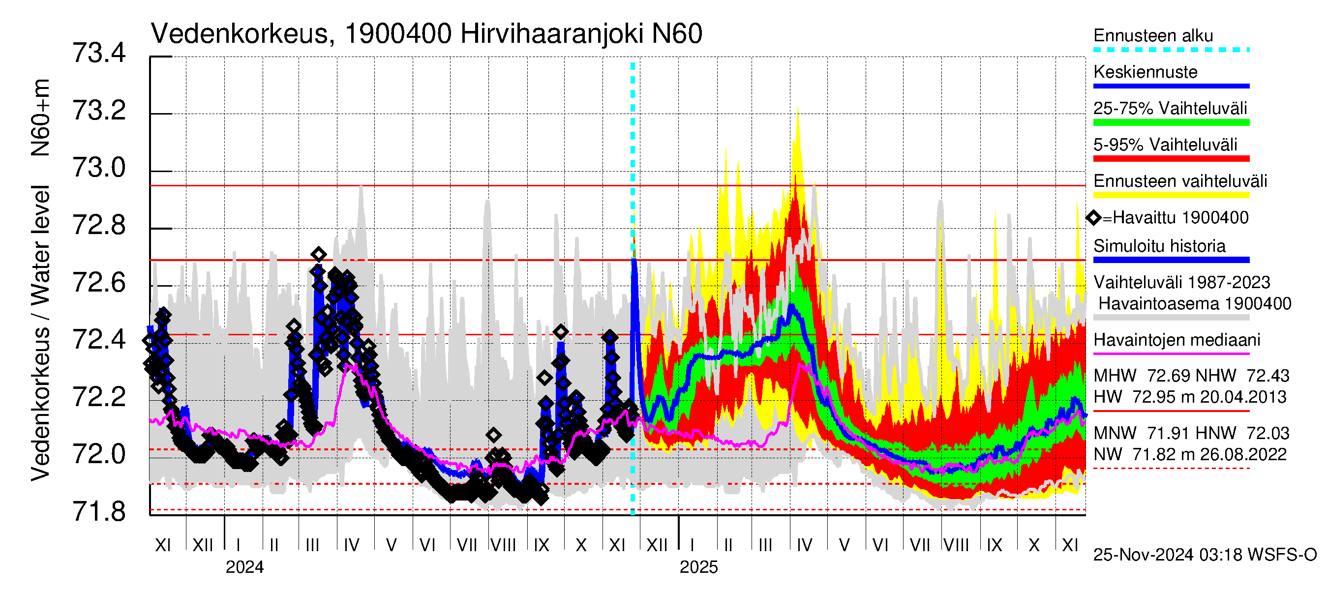 Mustijoen vesistöalue - Hirvihaaranjoki: Vedenkorkeus - jakaumaennuste