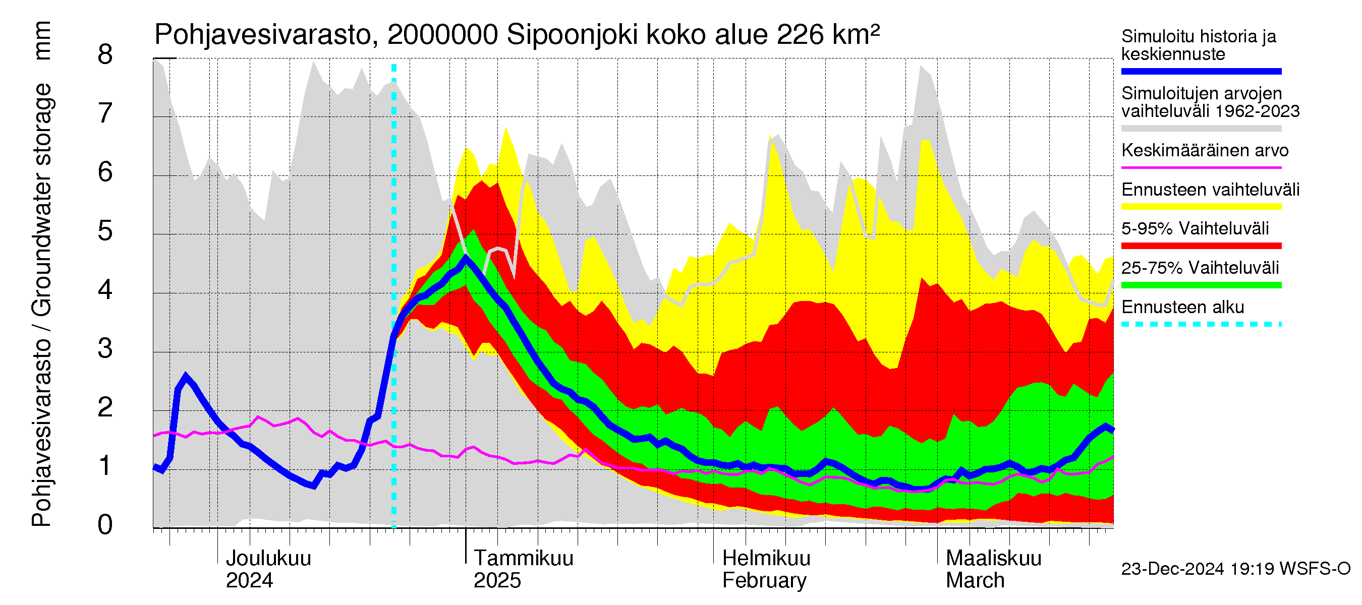 Sipoonjoen vesistöalue - Sipoonjoki: Pohjavesivarasto