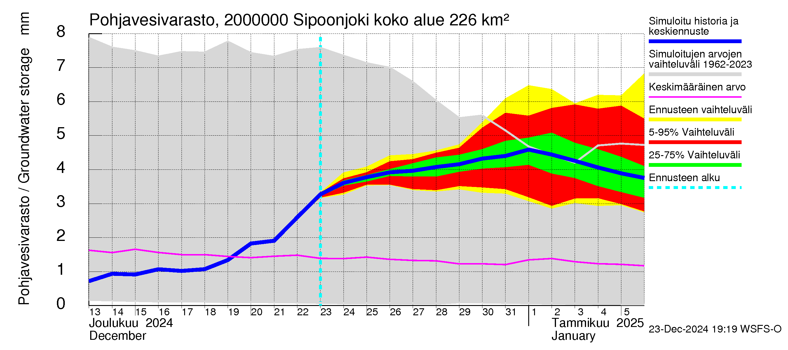 Sipoonjoen vesistöalue - Sipoonjoki: Pohjavesivarasto