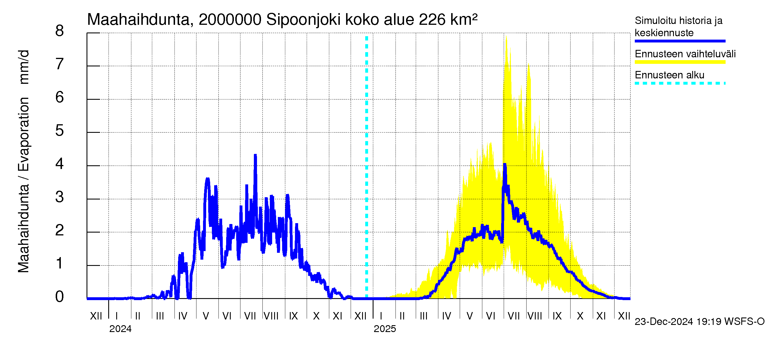 Sipoonjoen vesistöalue - Sipoonjoki: Haihdunta maa-alueelta