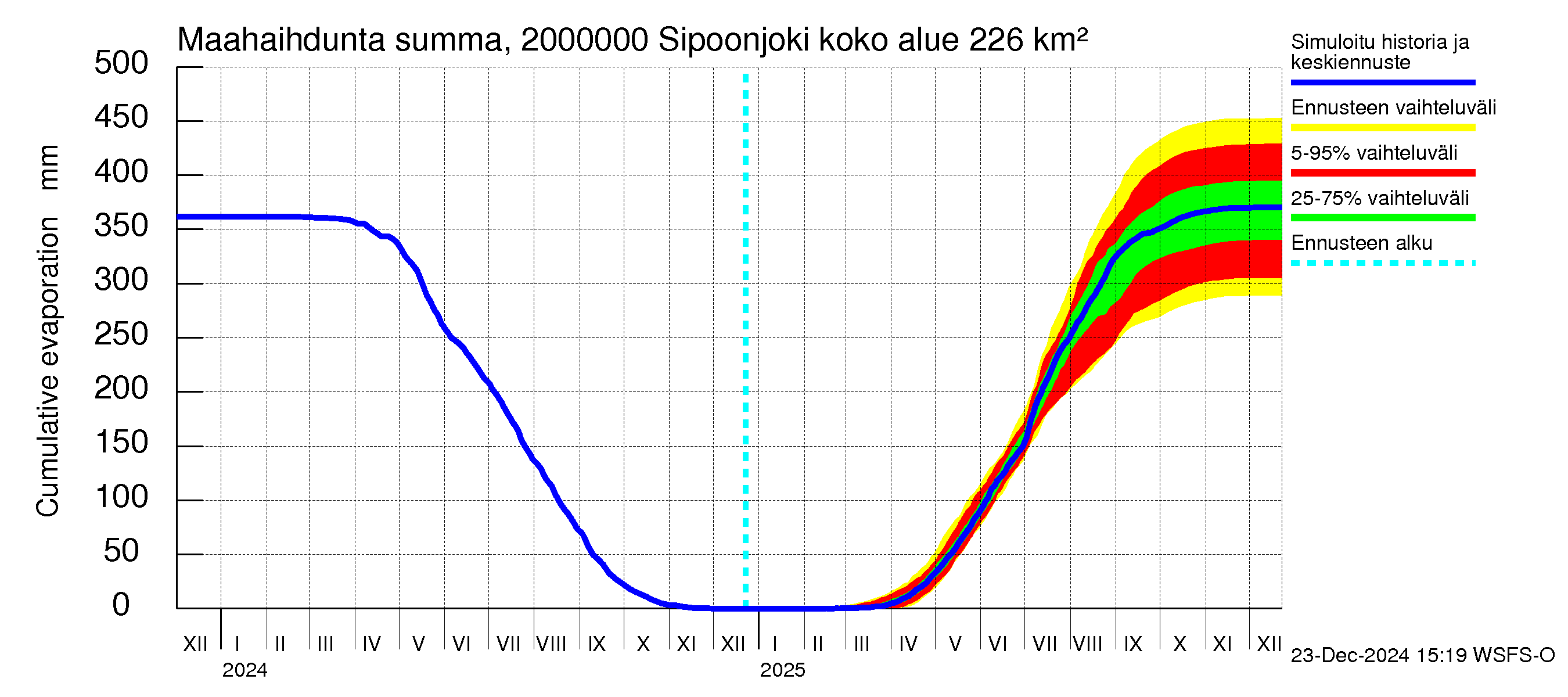 Sipoonjoen vesistöalue - Sipoonjoki: Haihdunta maa-alueelta - summa