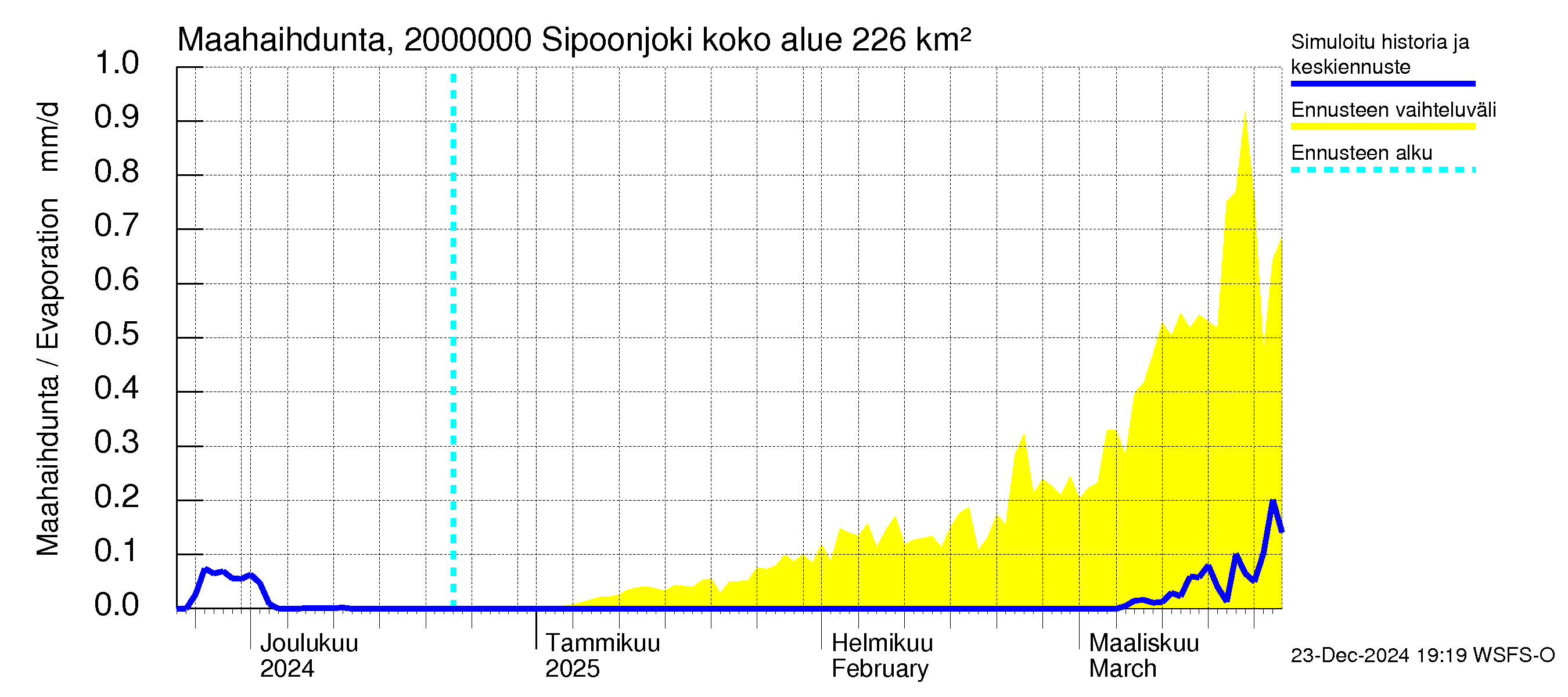 Sipoonjoen vesistöalue - Sipoonjoki: Haihdunta maa-alueelta