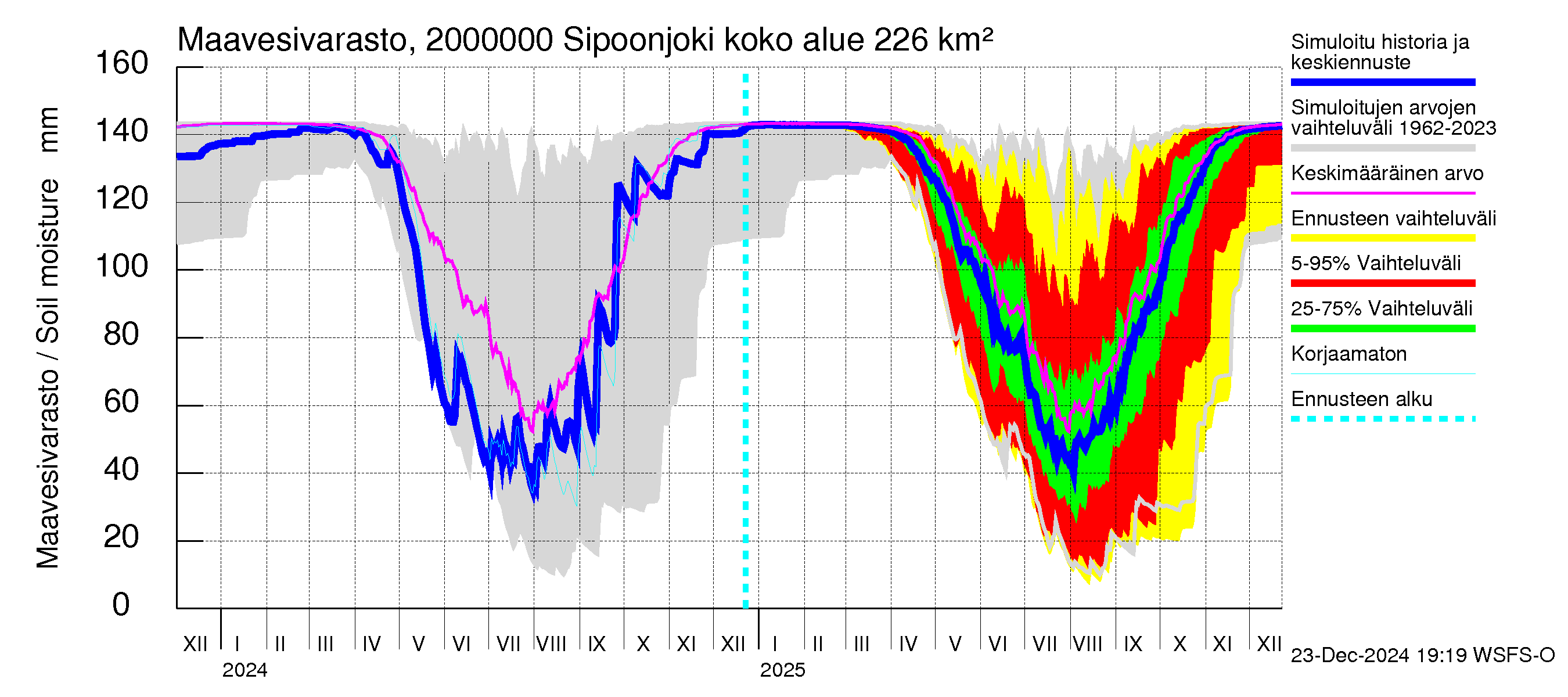 Sipoonjoen vesistöalue - Sipoonjoki: Maavesivarasto