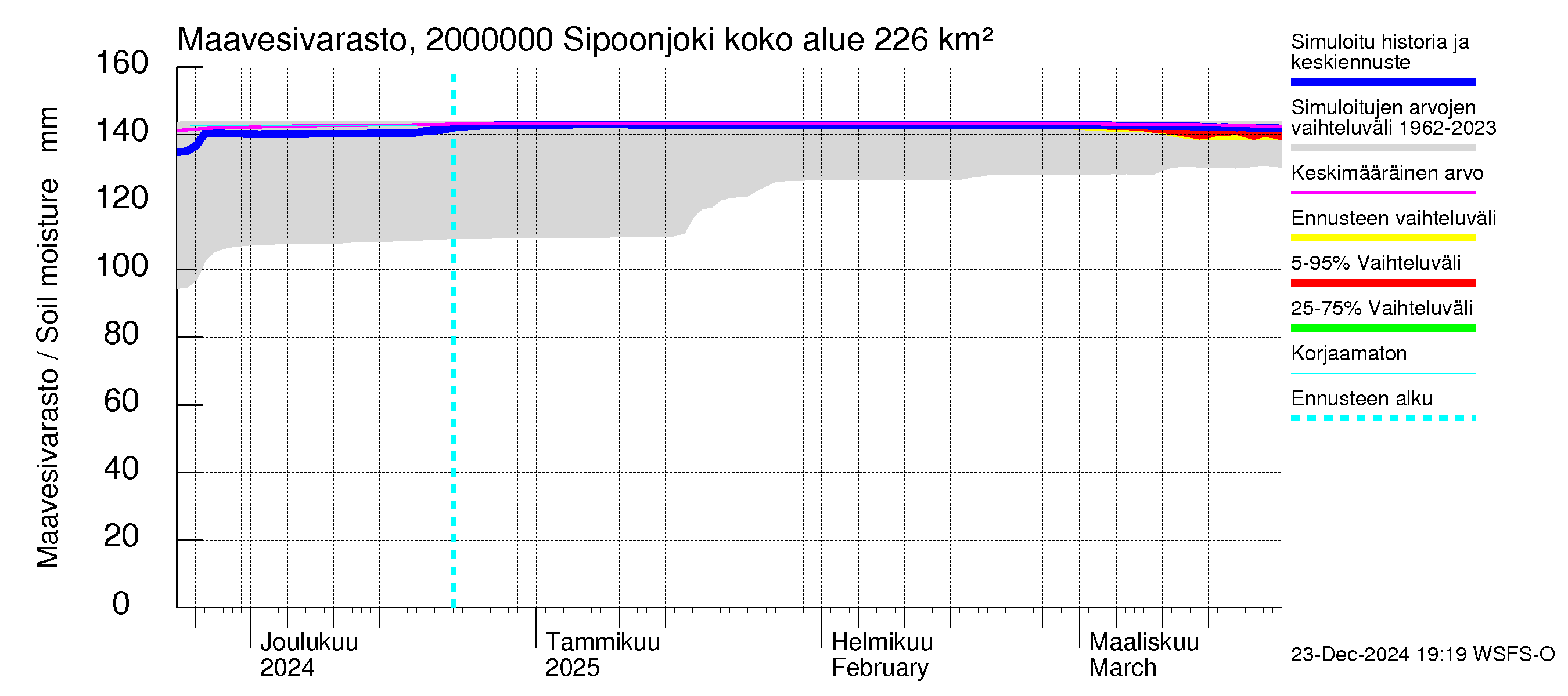 Sipoonjoen vesistöalue - Sipoonjoki: Maavesivarasto