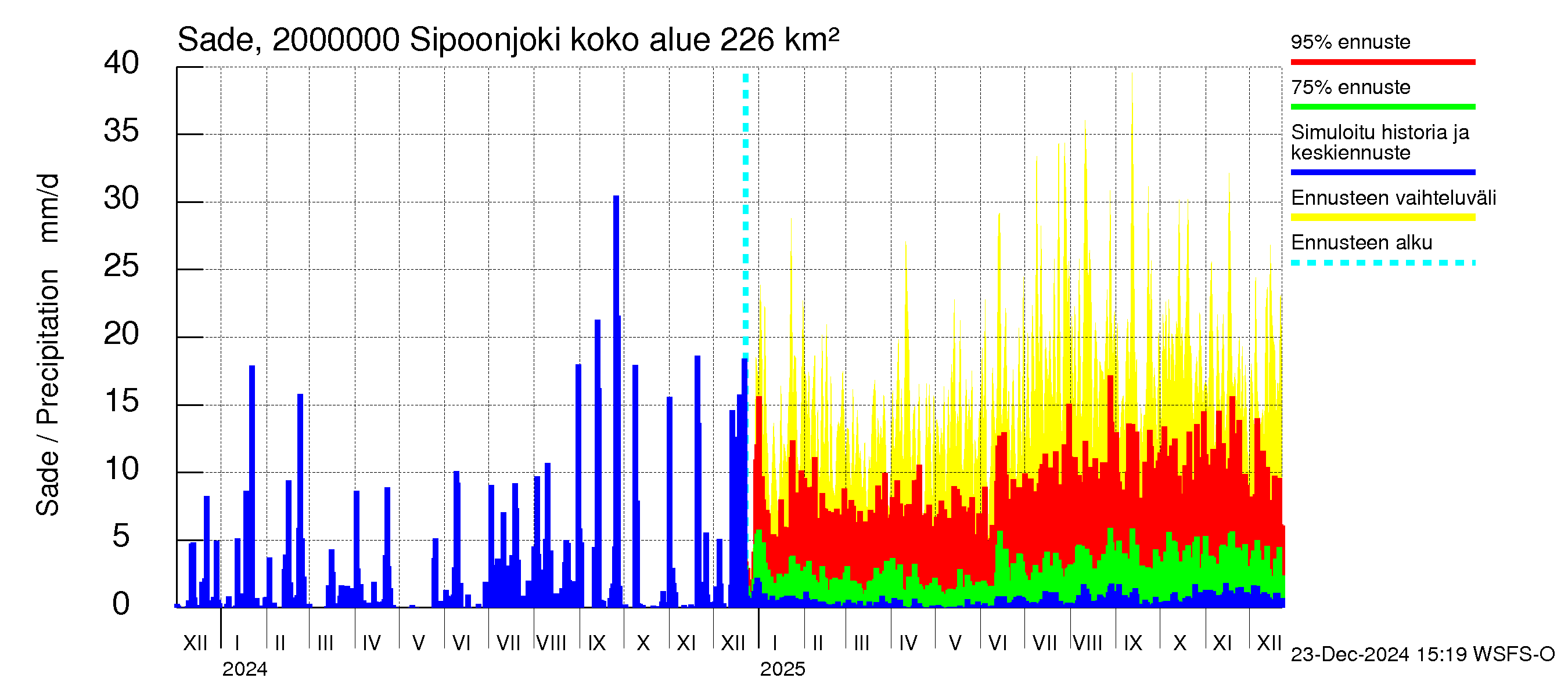 Sipoonjoen vesistöalue - Sipoonjoki: Sade