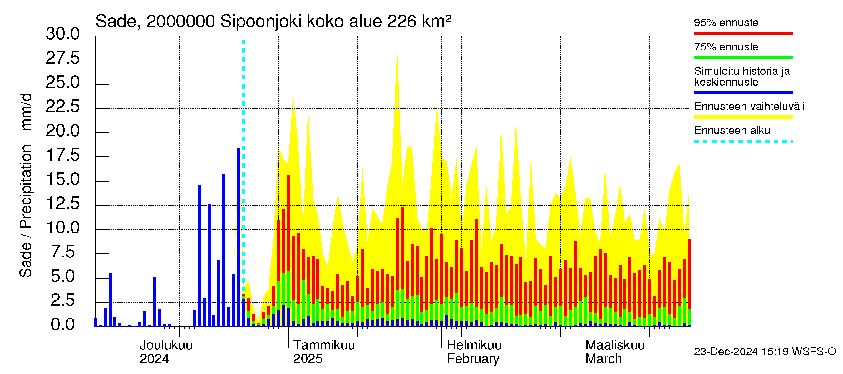 Sipoonjoen vesistöalue - Sipoonjoki: Sade