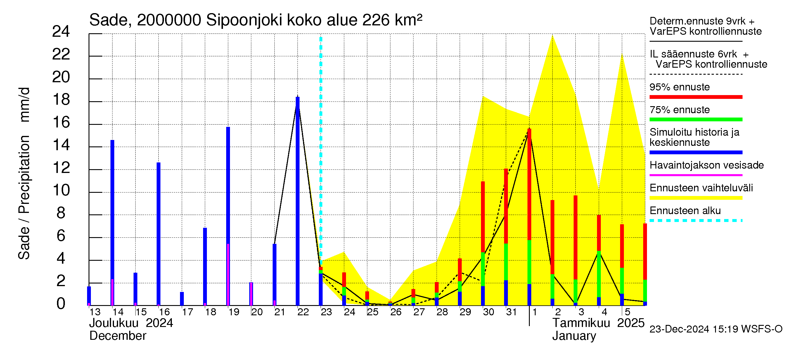 Sipoonjoen vesistöalue - Sipoonjoki: Sade