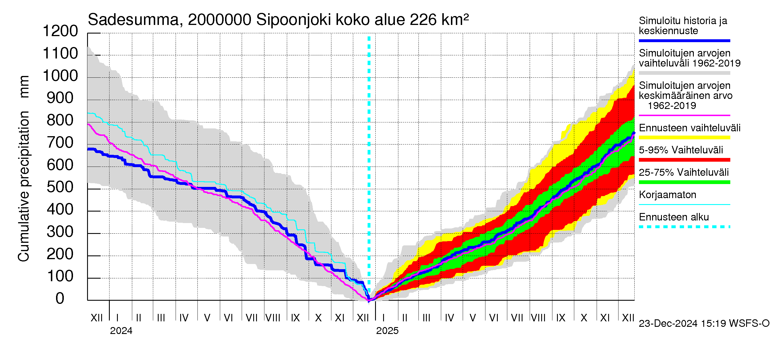 Sipoonjoen vesistöalue - Sipoonjoki: Sade - summa