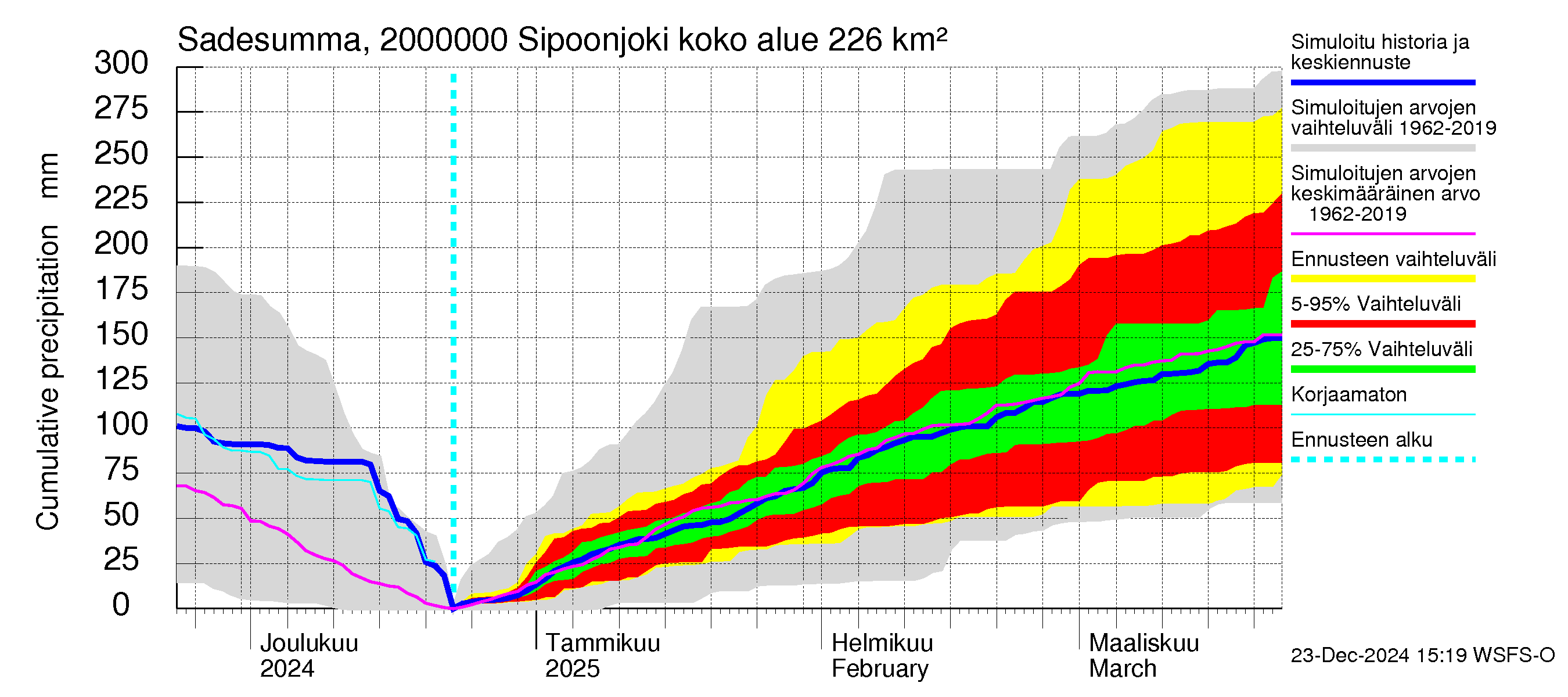 Sipoonjoen vesistöalue - Sipoonjoki: Sade - summa