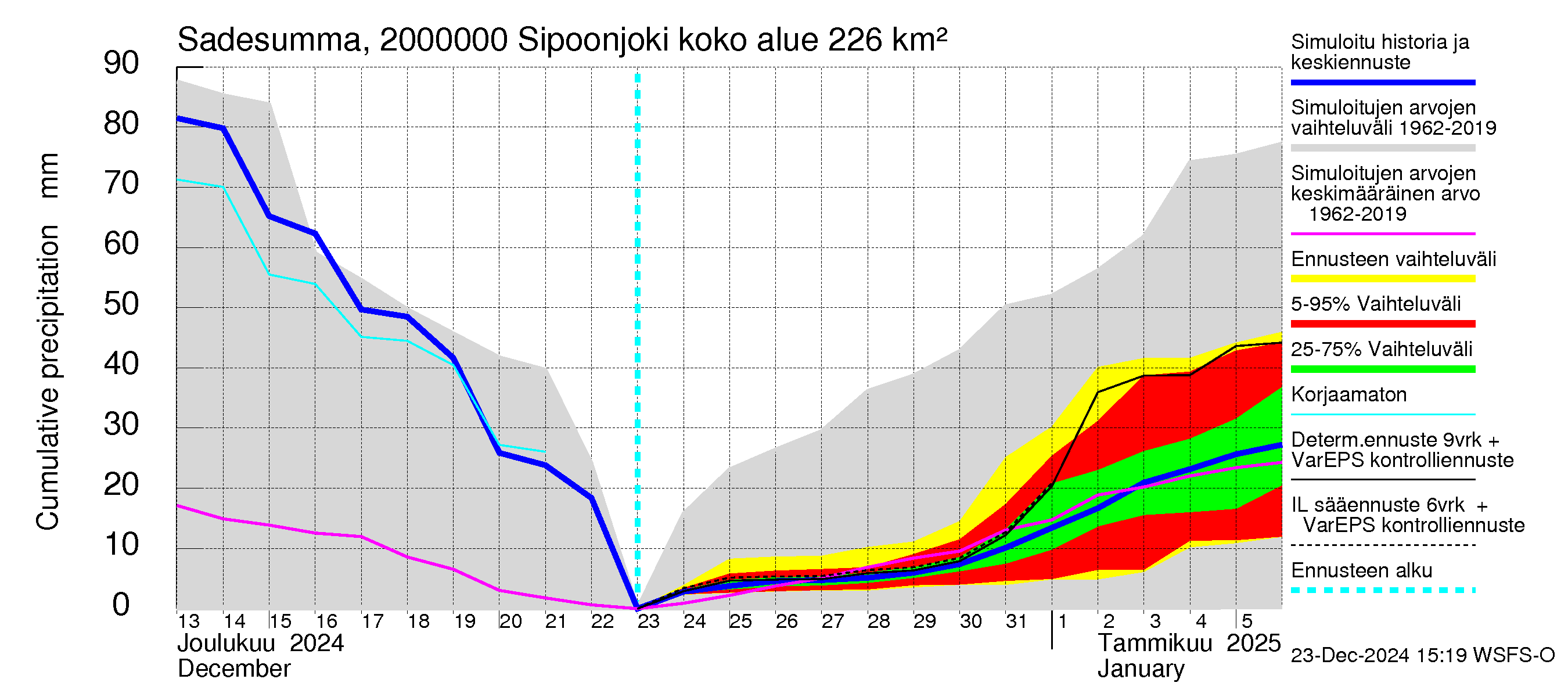 Sipoonjoen vesistöalue - Sipoonjoki: Sade - summa