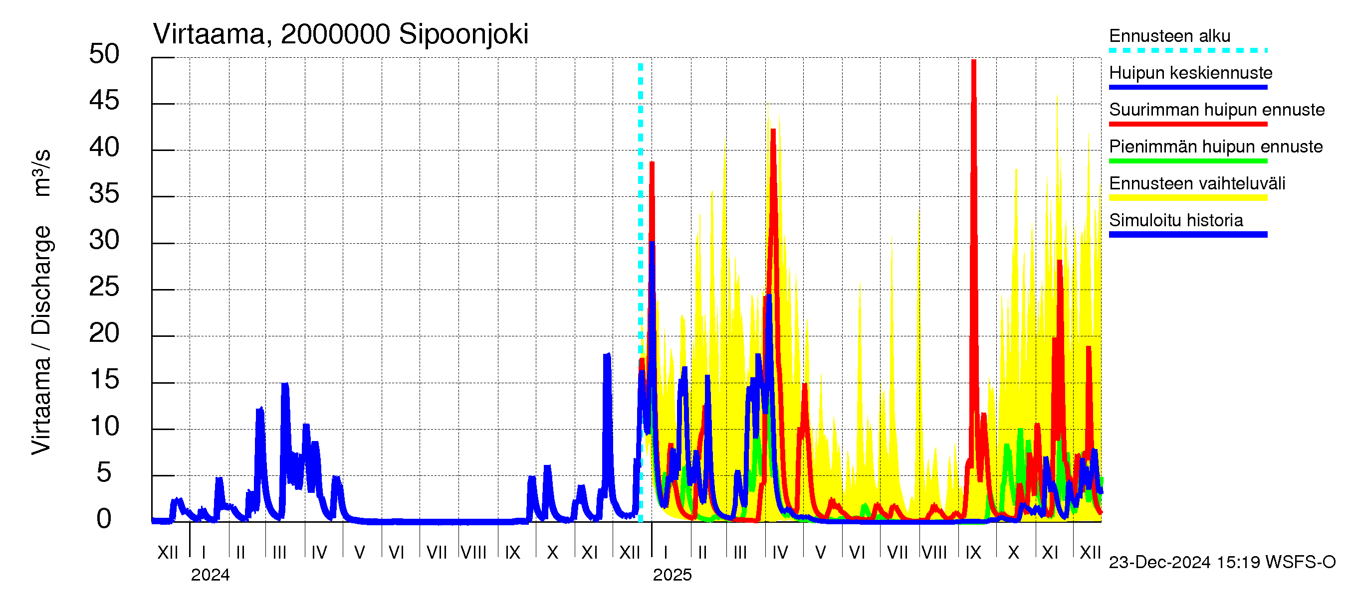 Sipoonjoen vesistöalue - Sipoonjoki: Virtaama / juoksutus - huippujen keski- ja ääriennusteet