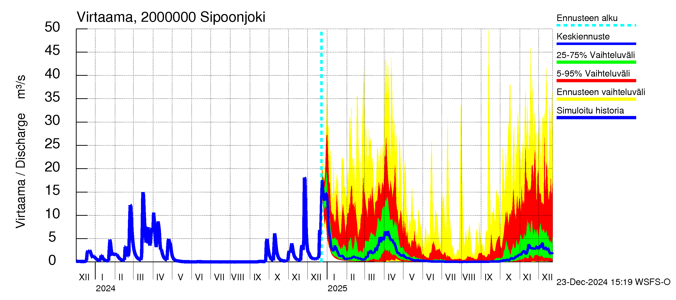 Sipoonjoen vesistöalue - Sipoonjoki: Virtaama / juoksutus - jakaumaennuste