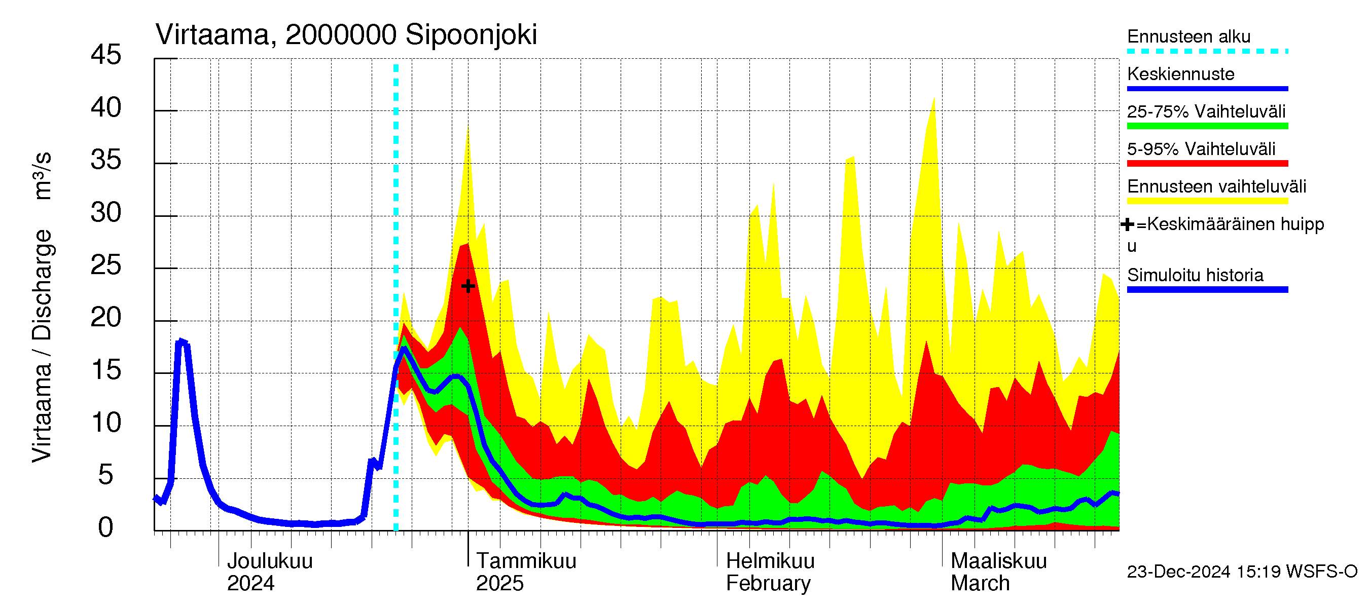 Sipoonjoen vesistöalue - Sipoonjoki: Virtaama / juoksutus - jakaumaennuste