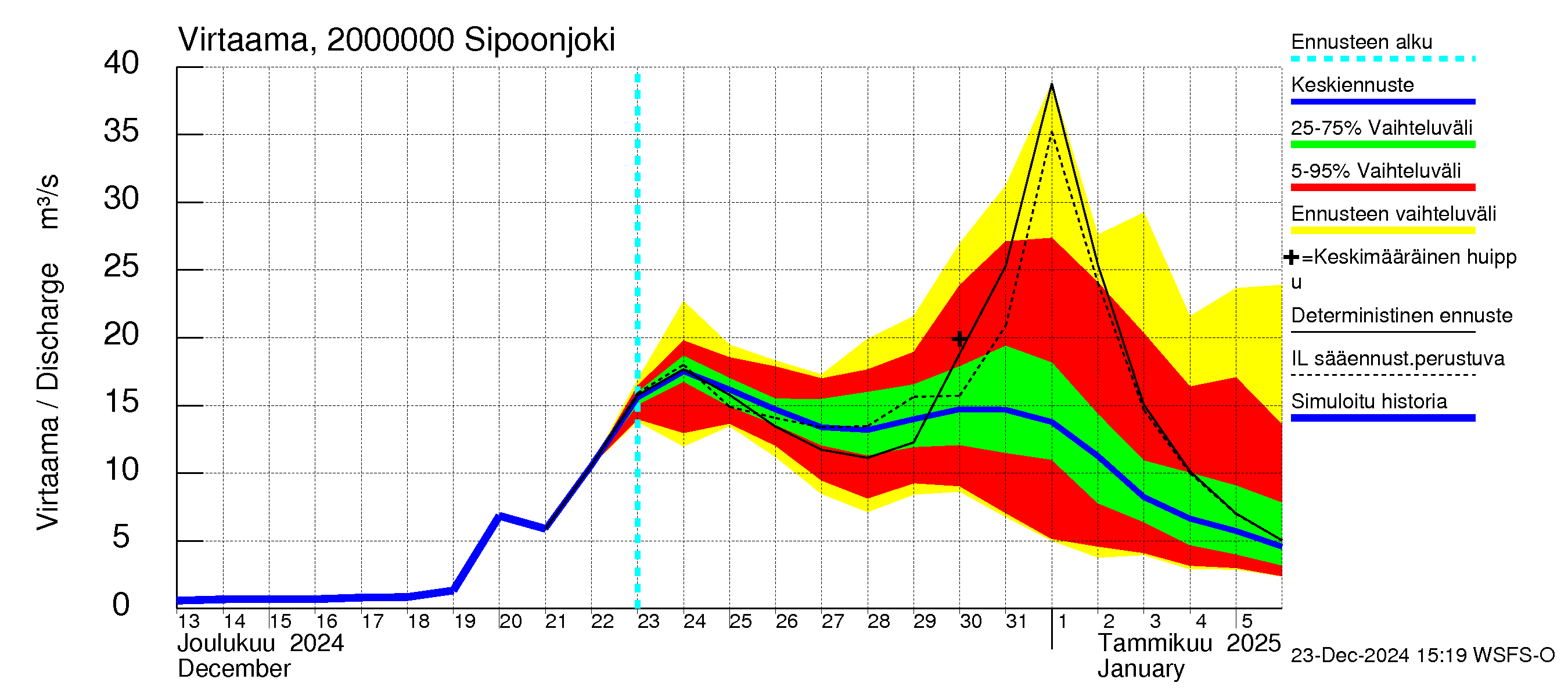 Sipoonjoen vesistöalue - Sipoonjoki: Virtaama / juoksutus - jakaumaennuste