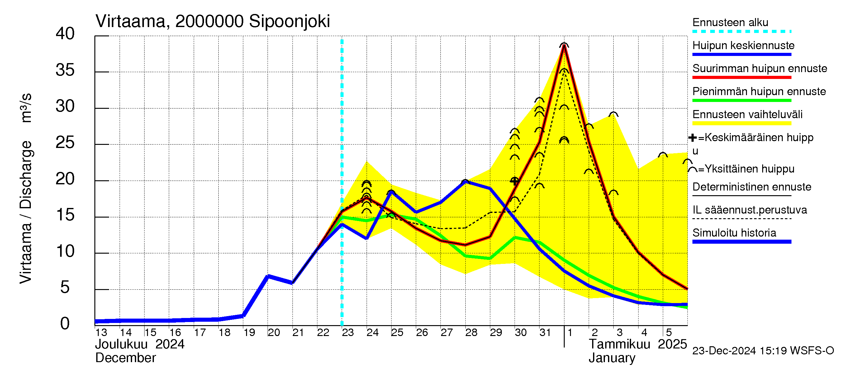 Sipoonjoen vesistöalue - Sipoonjoki: Virtaama / juoksutus - huippujen keski- ja ääriennusteet