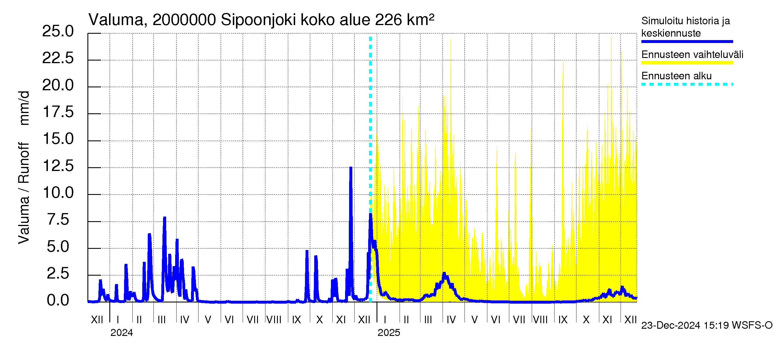 Sipoonjoen vesistöalue - Sipoonjoki: Valuma