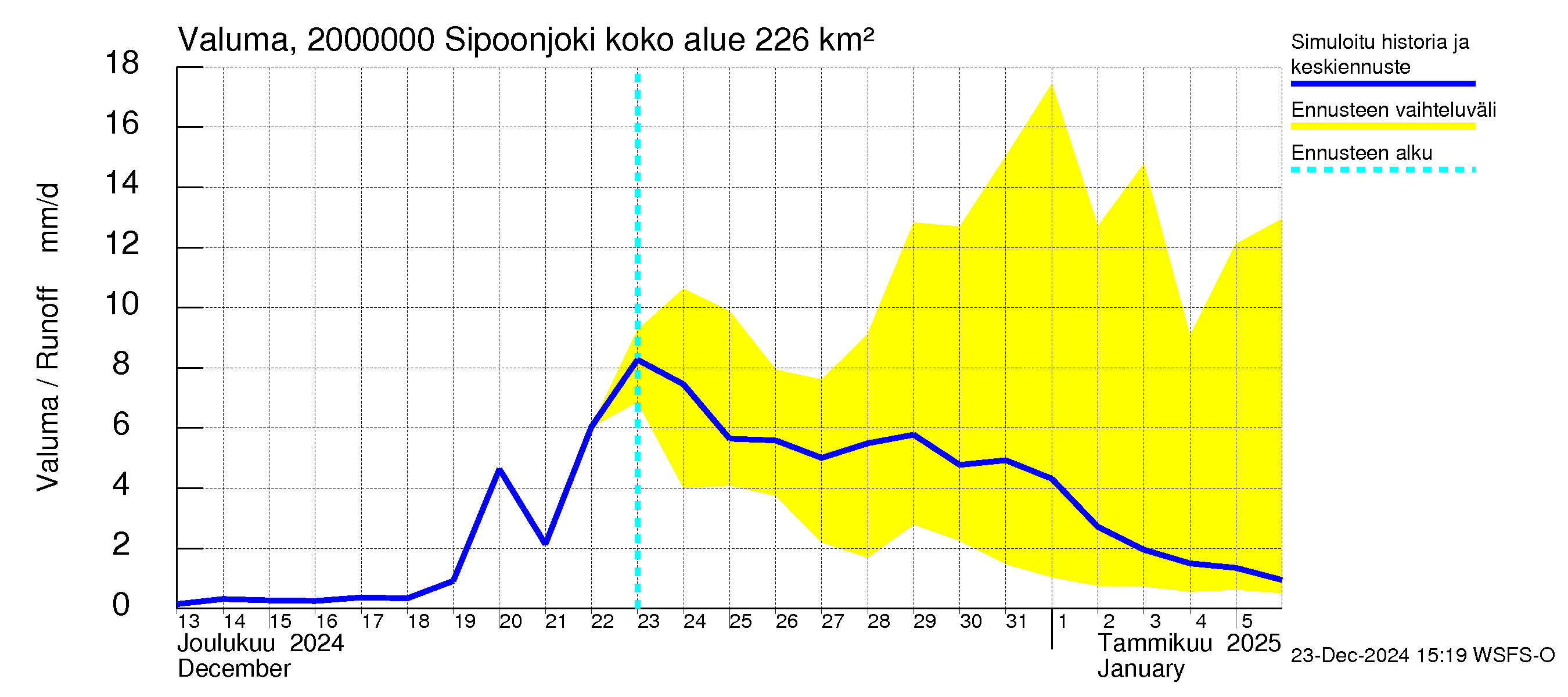 Sipoonjoen vesistöalue - Sipoonjoki: Valuma