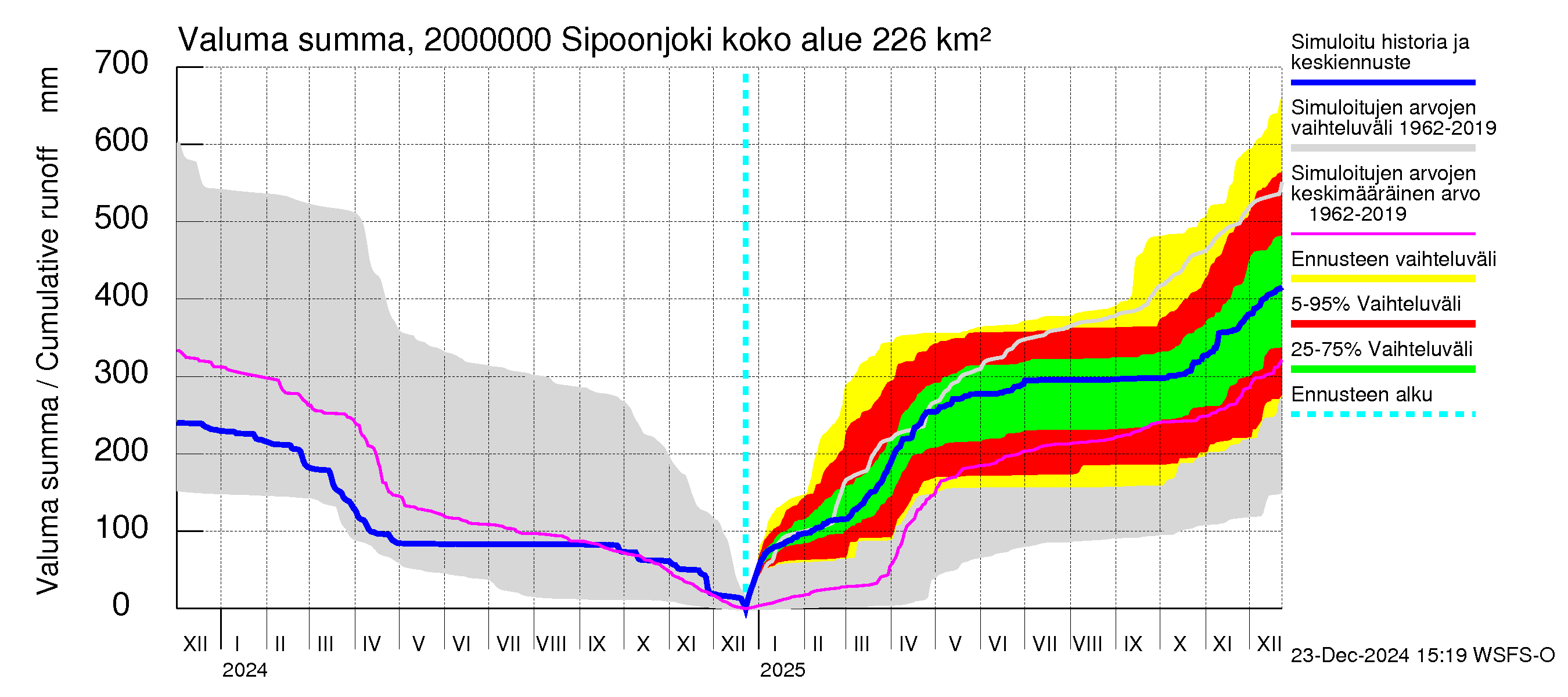 Sipoonjoen vesistöalue - Sipoonjoki: Valuma - summa