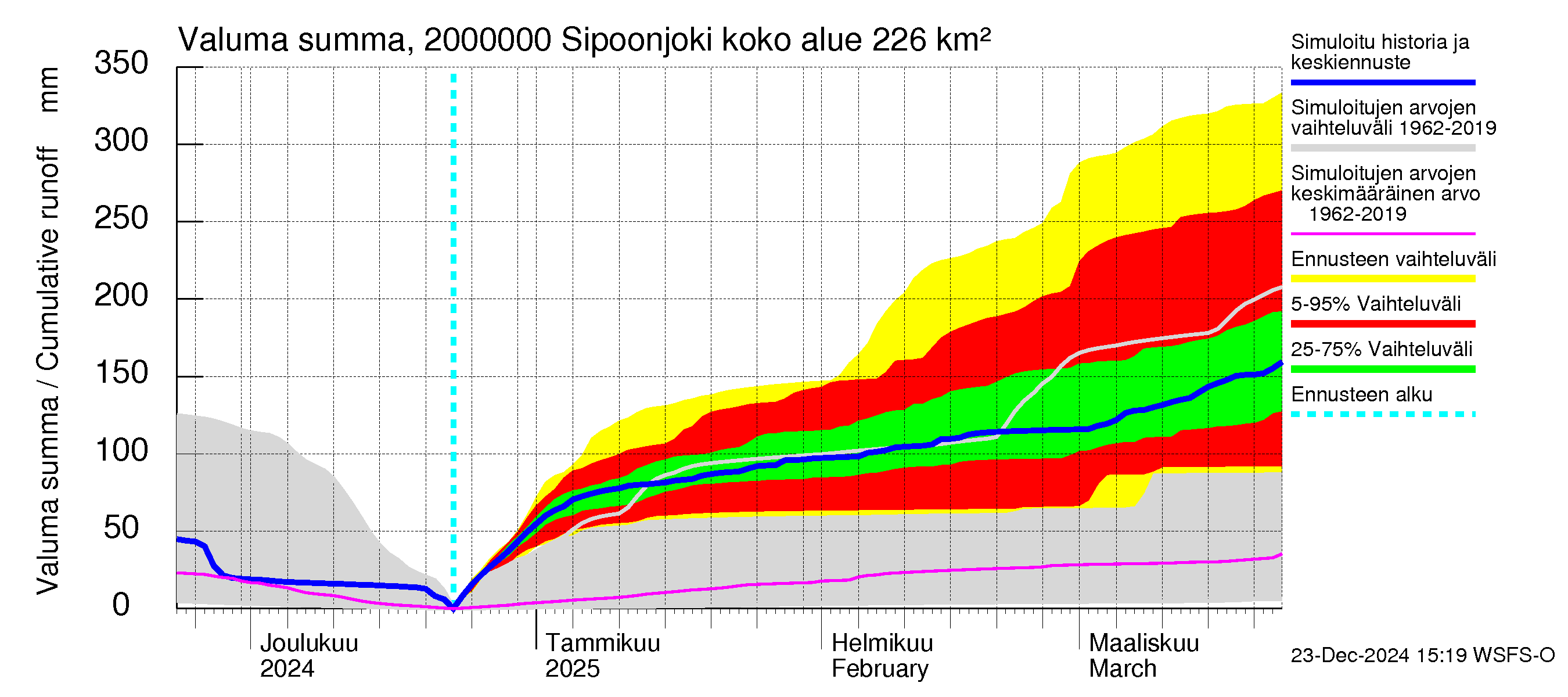 Sipoonjoen vesistöalue - Sipoonjoki: Valuma - summa